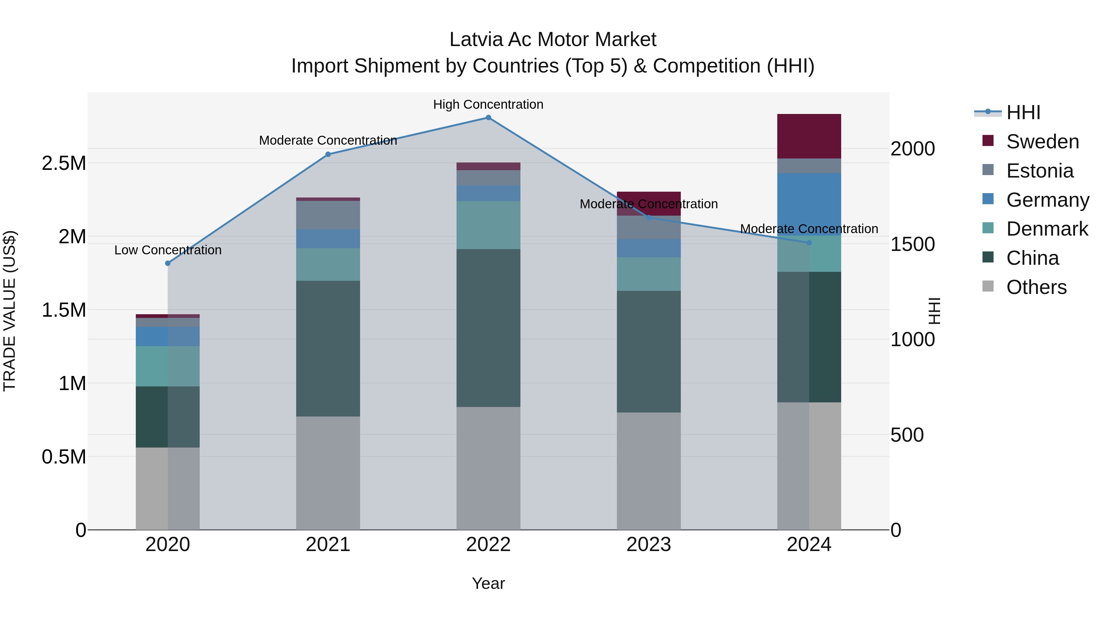 Latvia Ac Motor Market Top 5 Importing Countries and Market Competition (HHI) Analysis