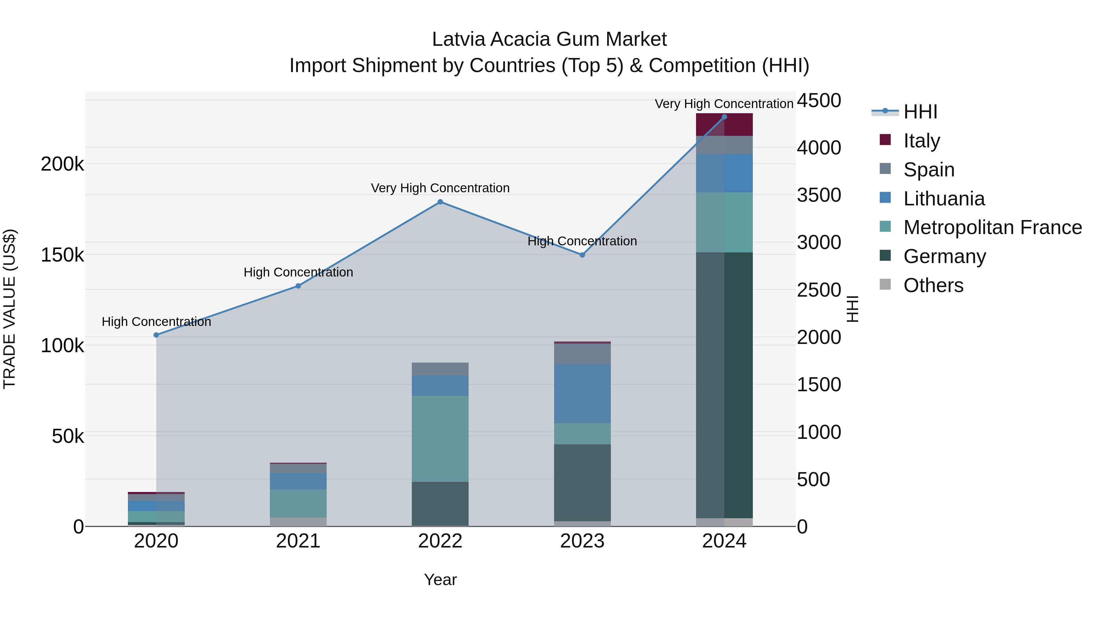 Latvia Acacia Gum Market Top 5 Importing Countries and Market Competition (HHI) Analysis