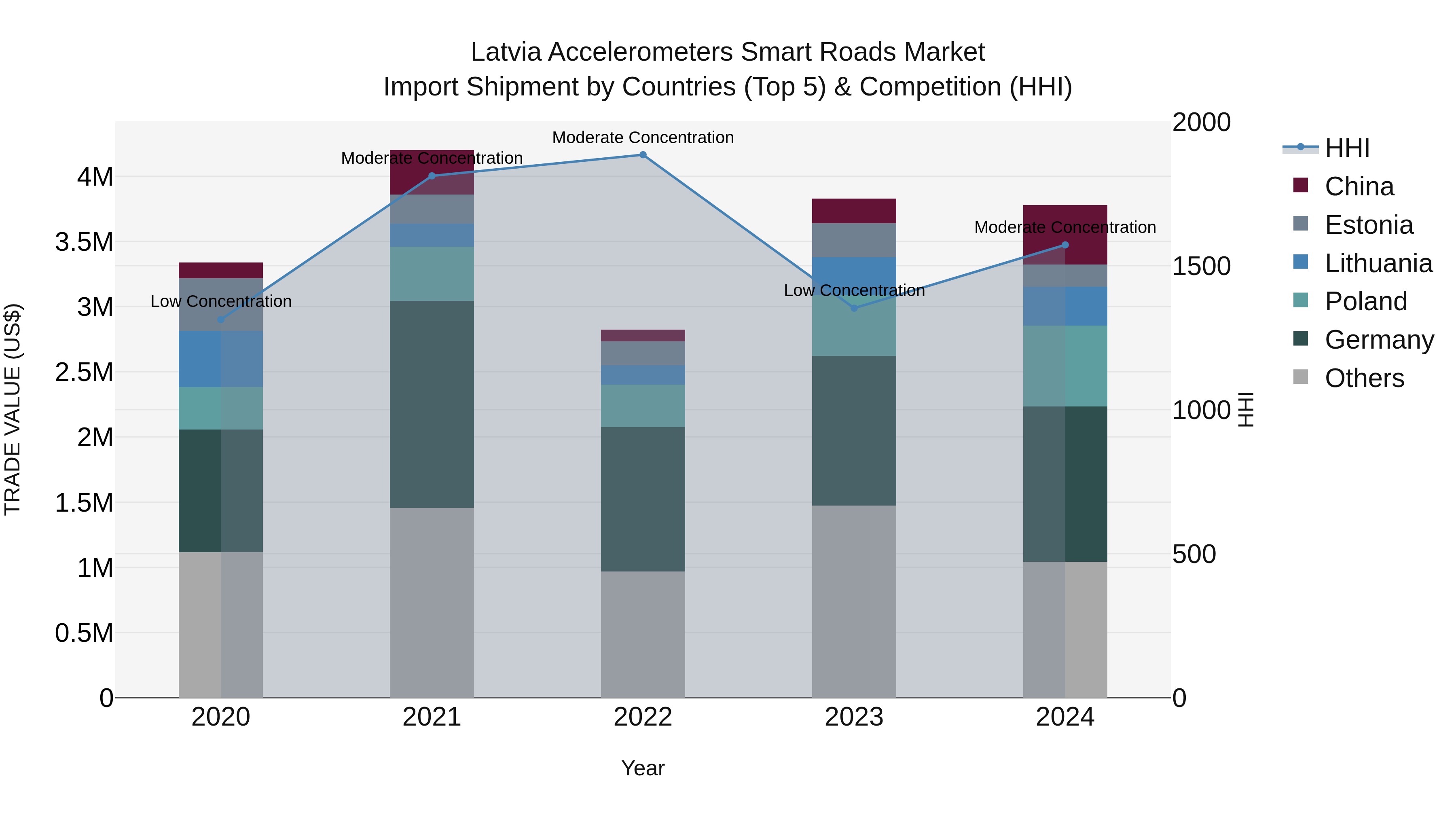 Latvia Accelerometers Smart Roads Market Top 5 Importing Countries and Market Competition (HHI) Analysis