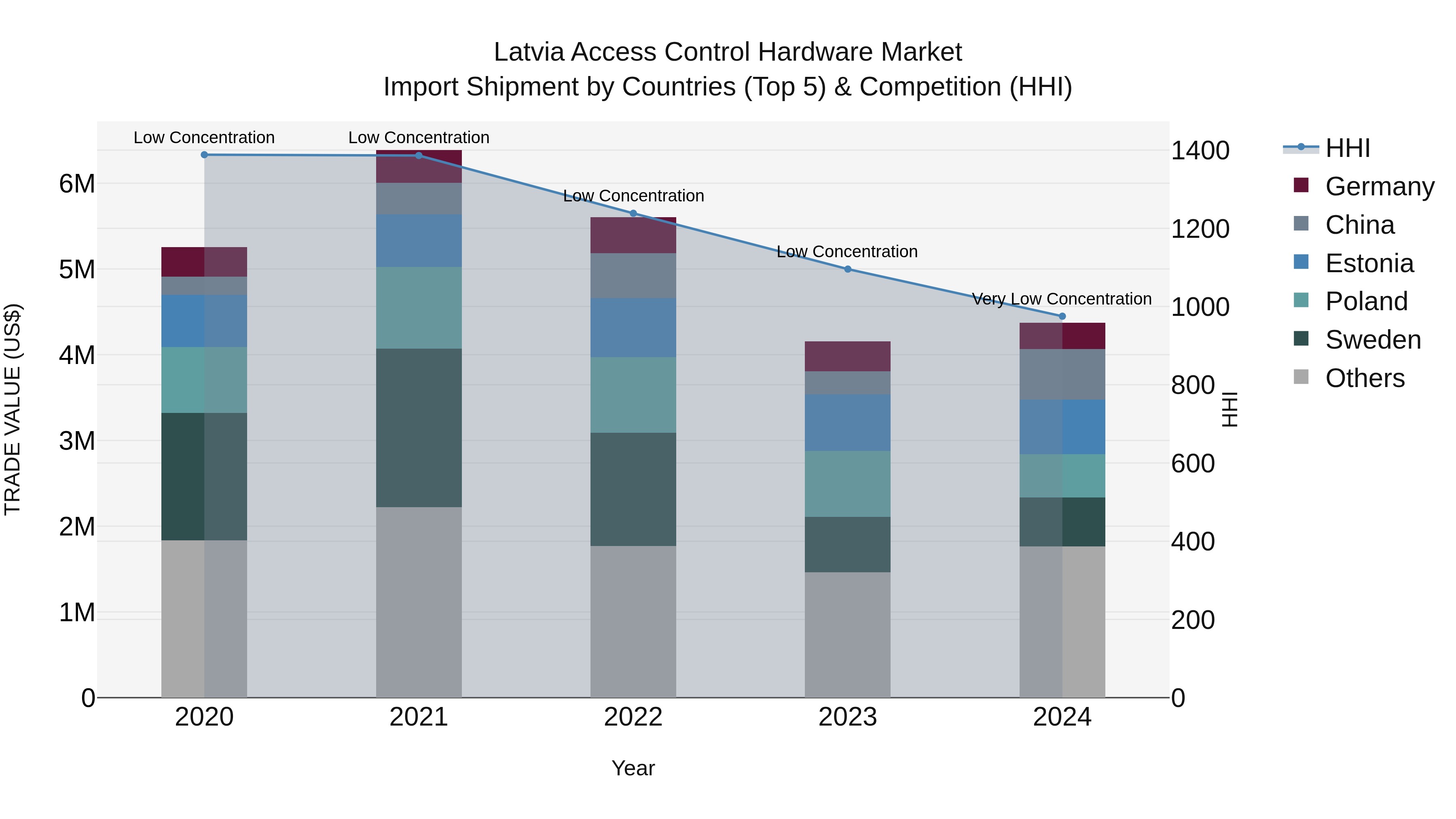 Latvia Access Control Hardware Market Top 5 Importing Countries and Market Competition (HHI) Analysis