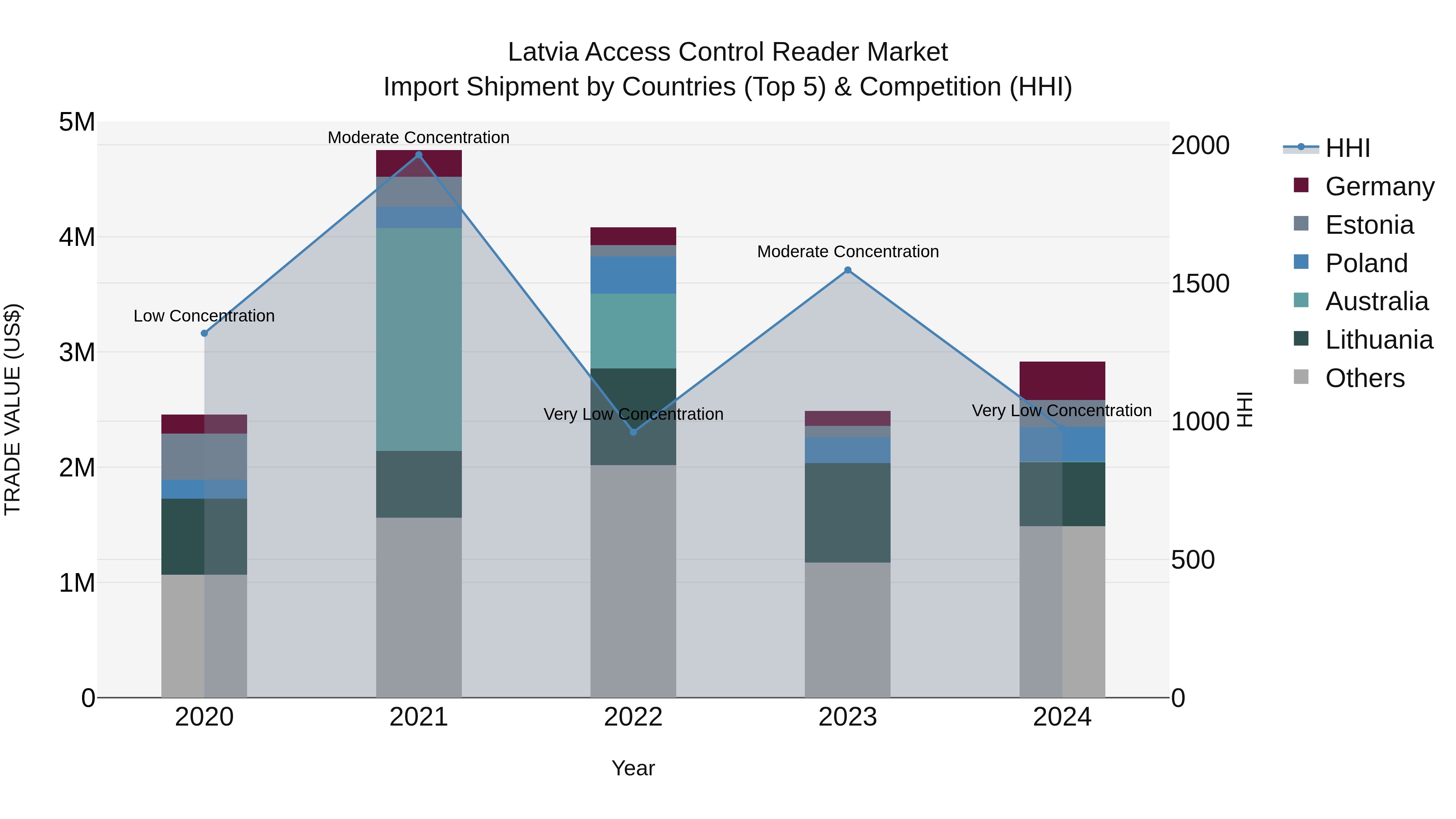 Latvia Access Control Reader Market Top 5 Importing Countries and Market Competition (HHI) Analysis