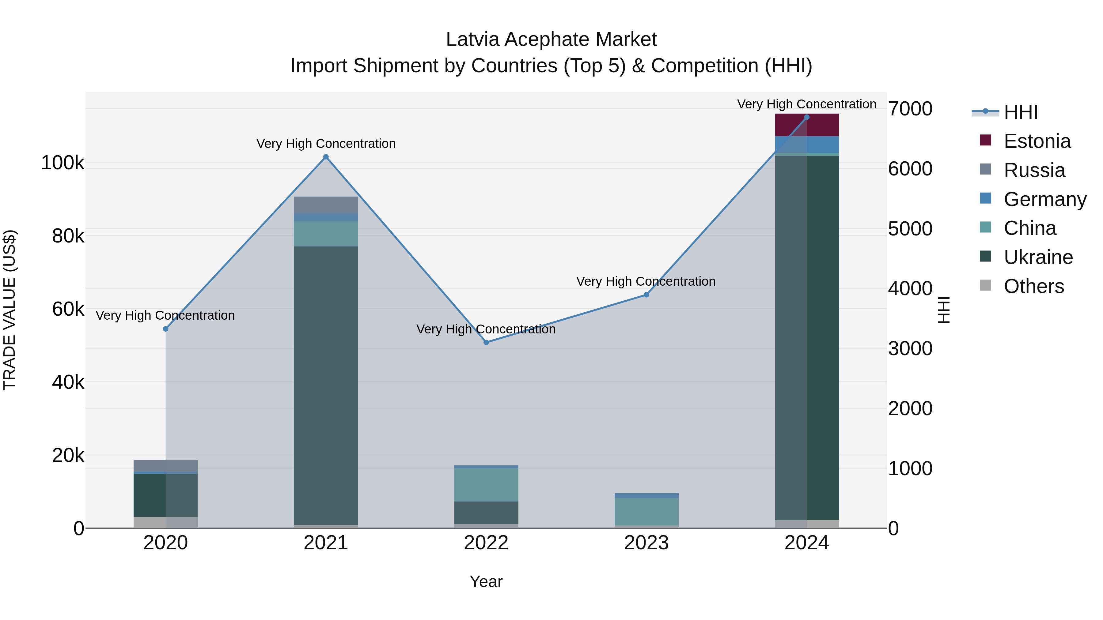 Latvia Acephate Market Top 5 Importing Countries and Market Competition (HHI) Analysis