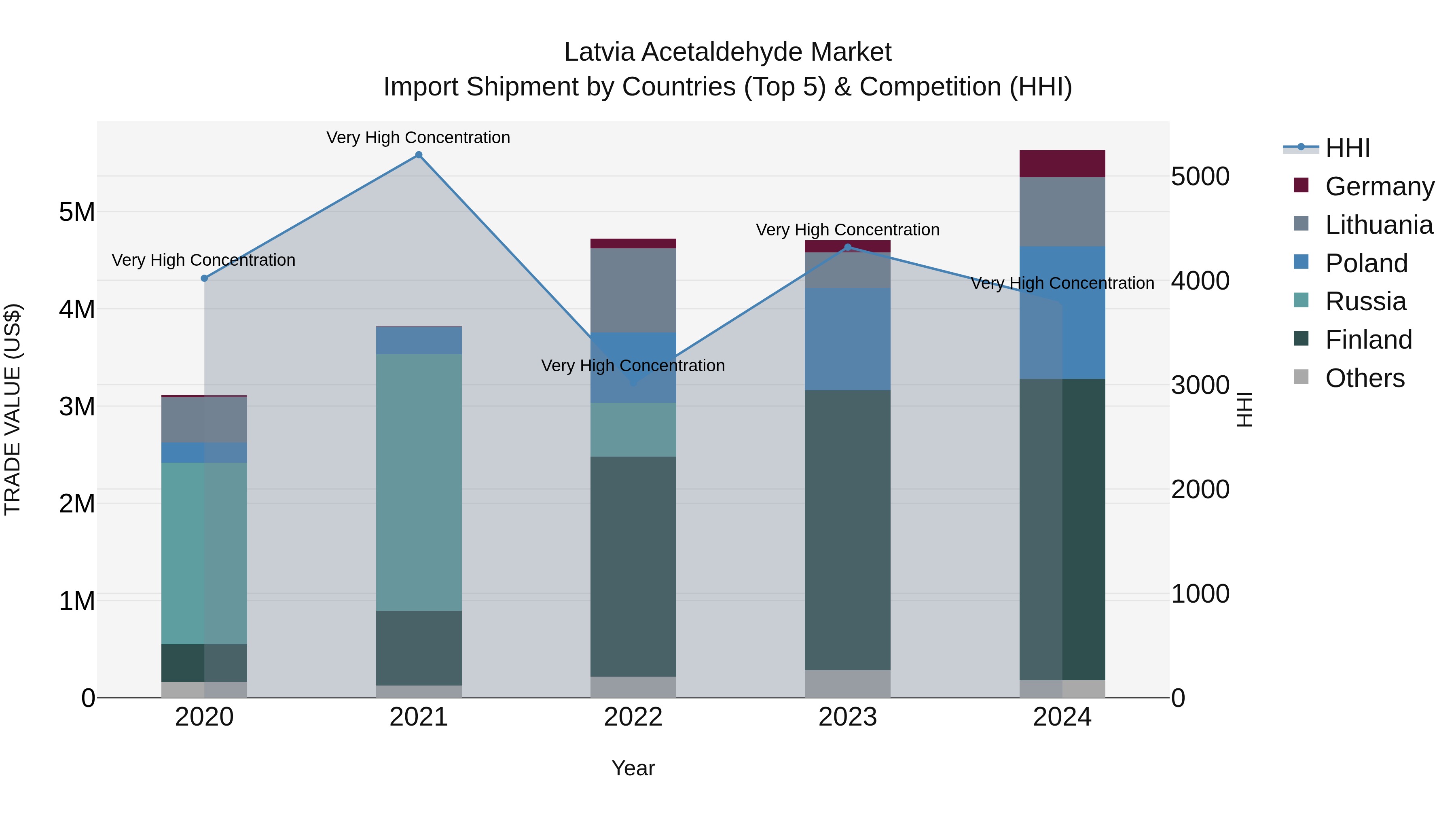 Latvia Acetaldehyde Market Top 5 Importing Countries and Market Competition (HHI) Analysis