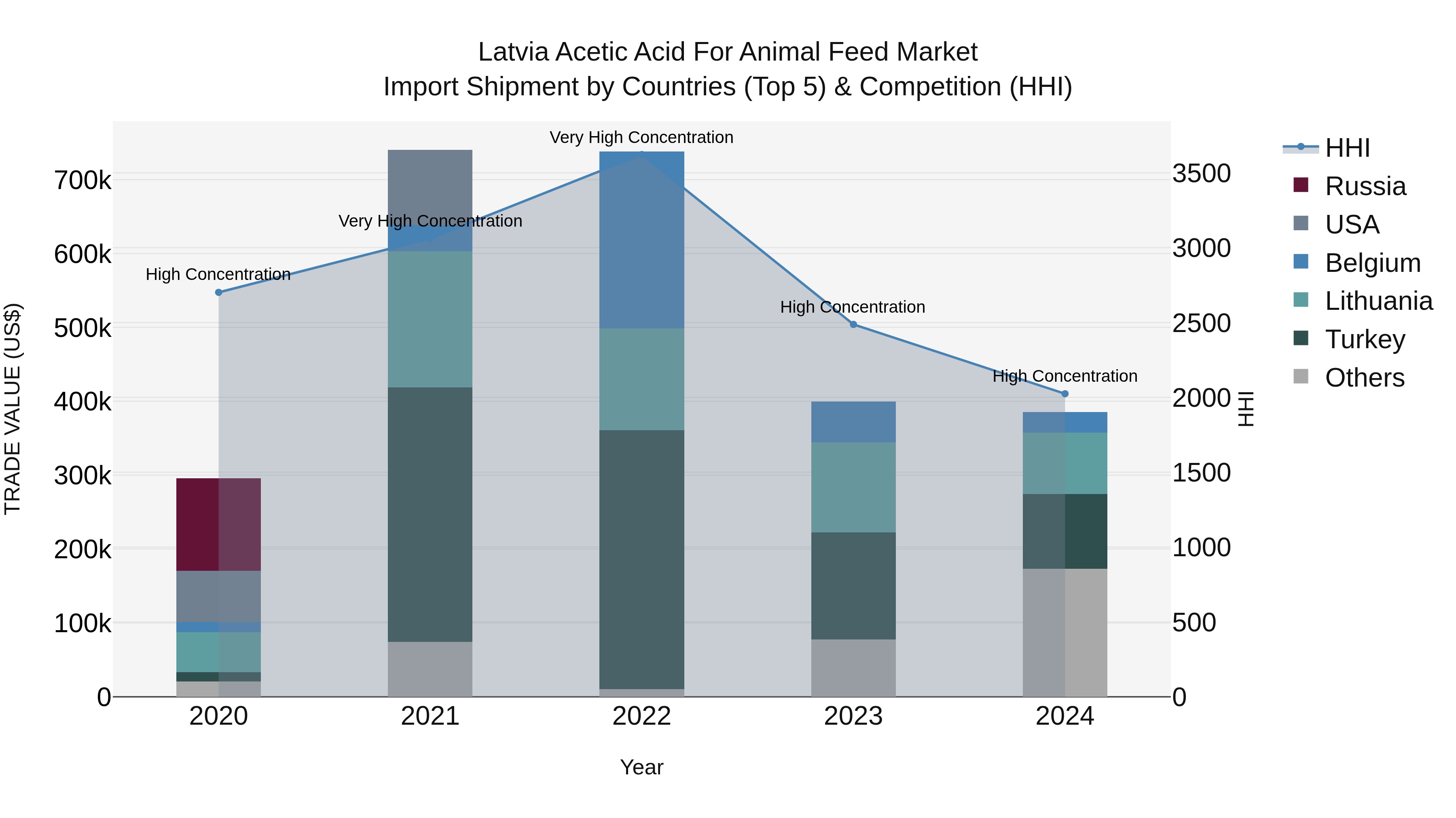 Latvia Acetic Acid for Animal Feed Market Top 5 Importing Countries and Market Competition (HHI) Analysis