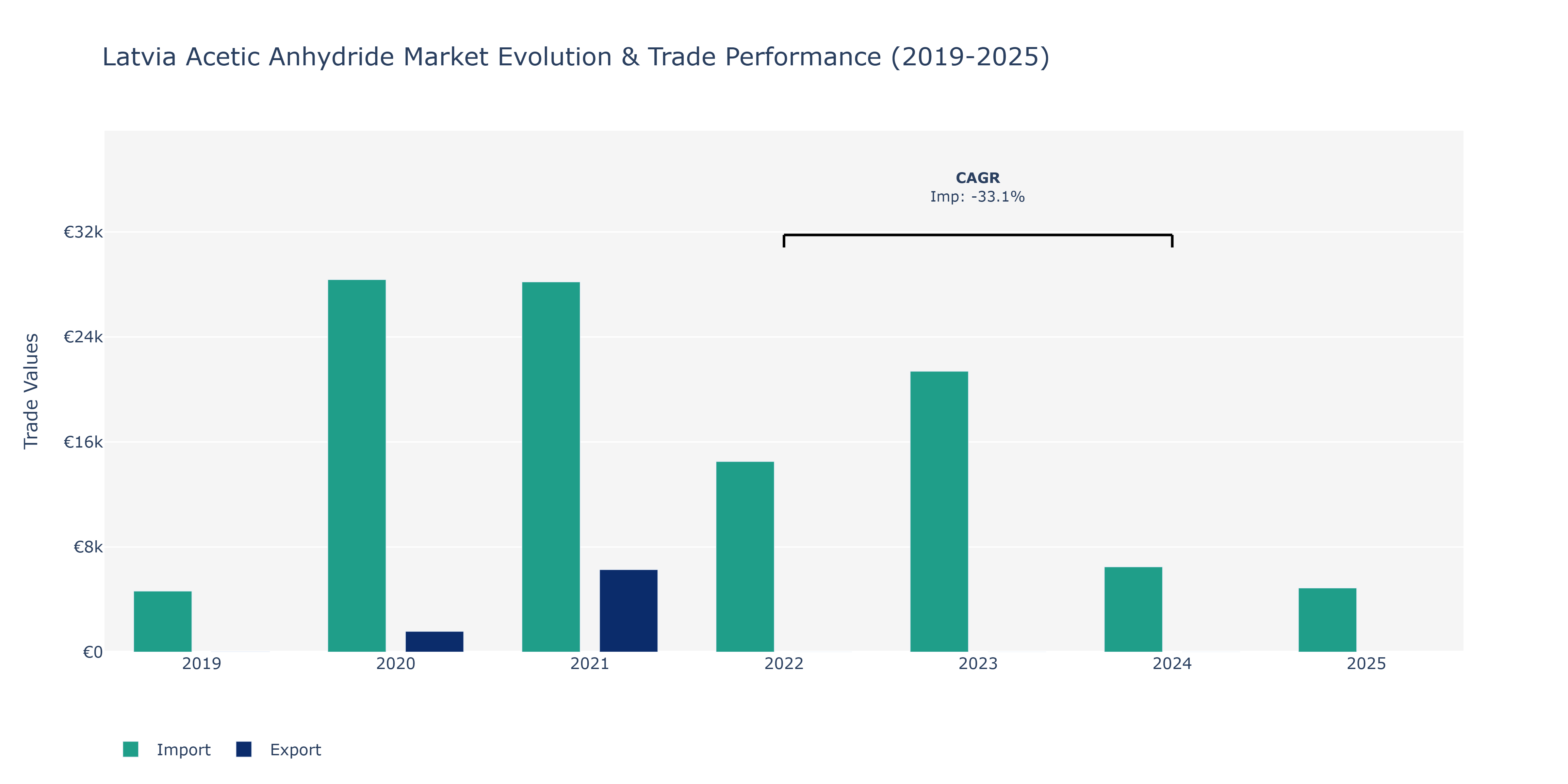 Latvia Acetic Anhydride Market: Production & Trade Performance (2019-2025)