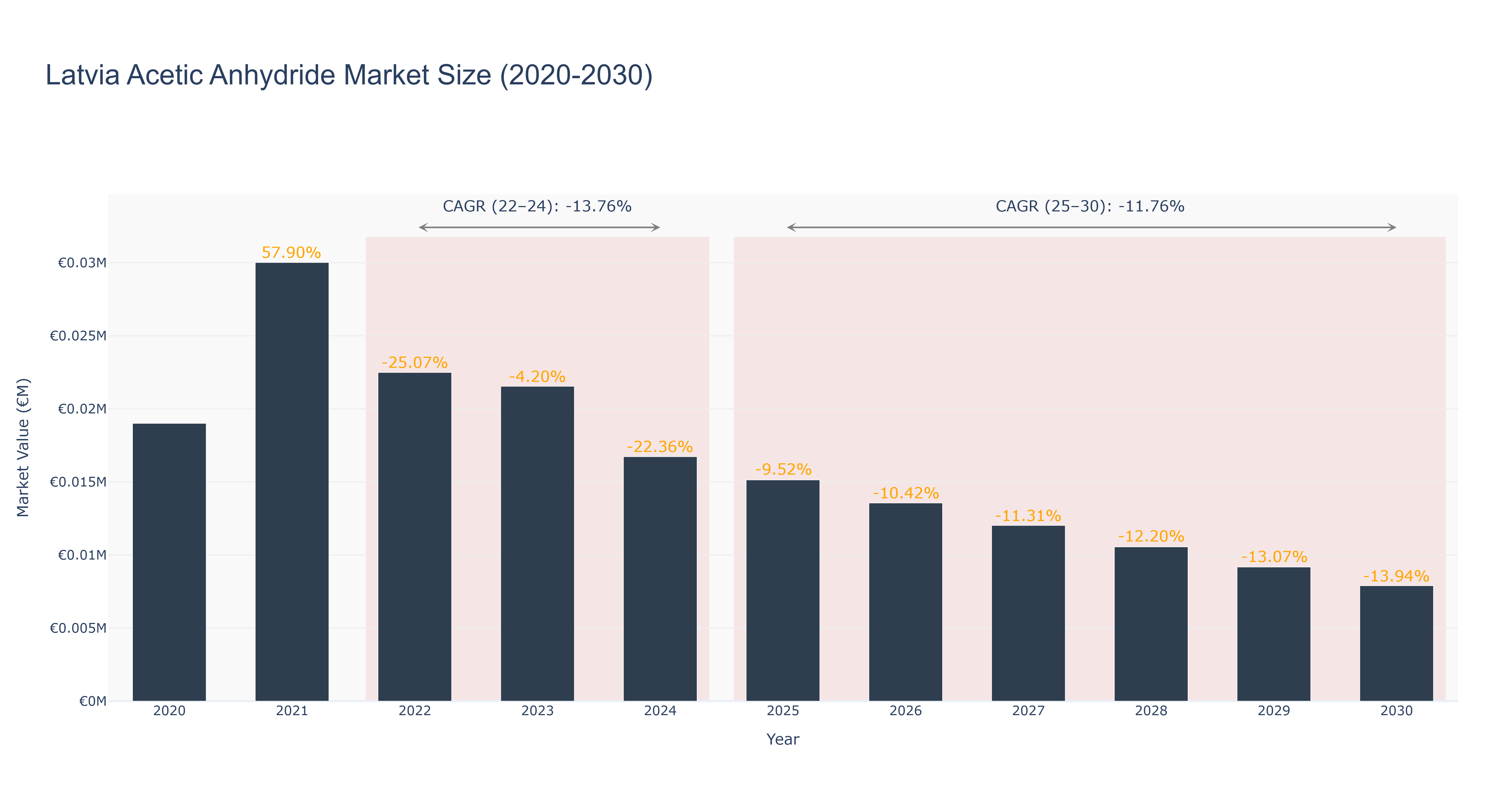 Latvia Acetic Anhydride Market Size (2020-2030)