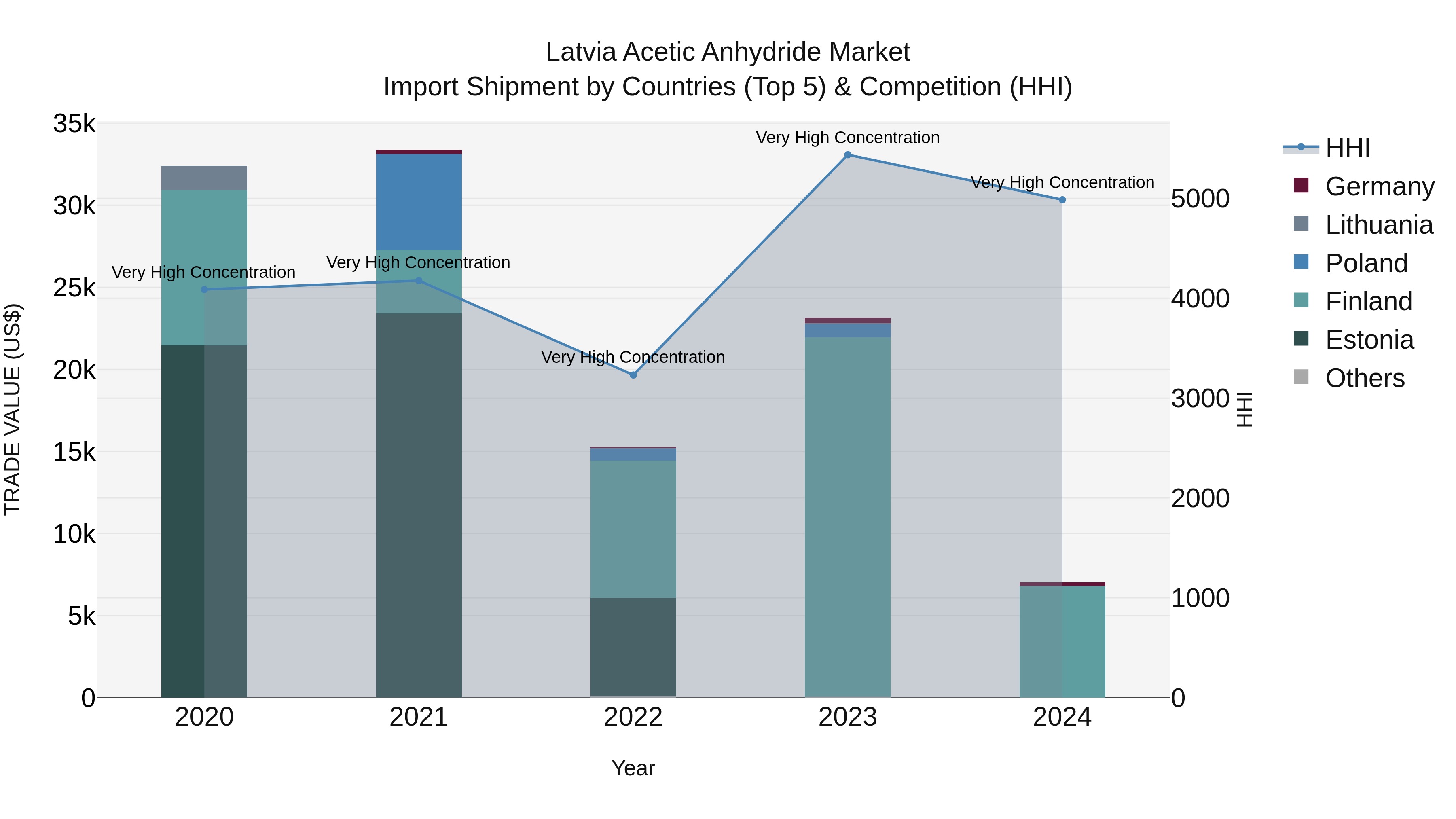 Latvia Acetic Anhydride Market Top 5 Importing Countries and Market Competition (HHI) Analysis