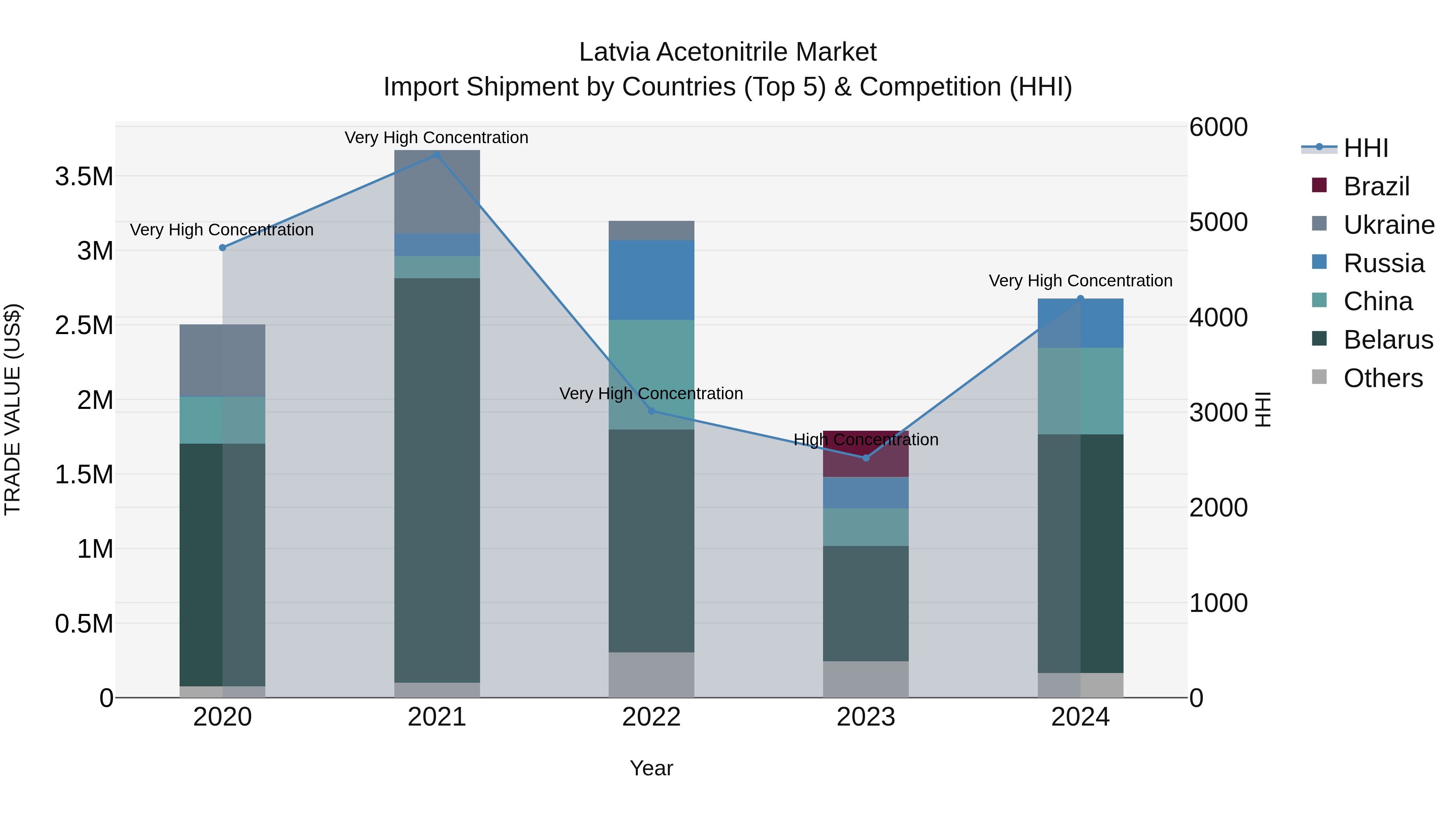 Latvia Acetonitrile Market Top 5 Importing Countries and Market Competition (HHI) Analysis