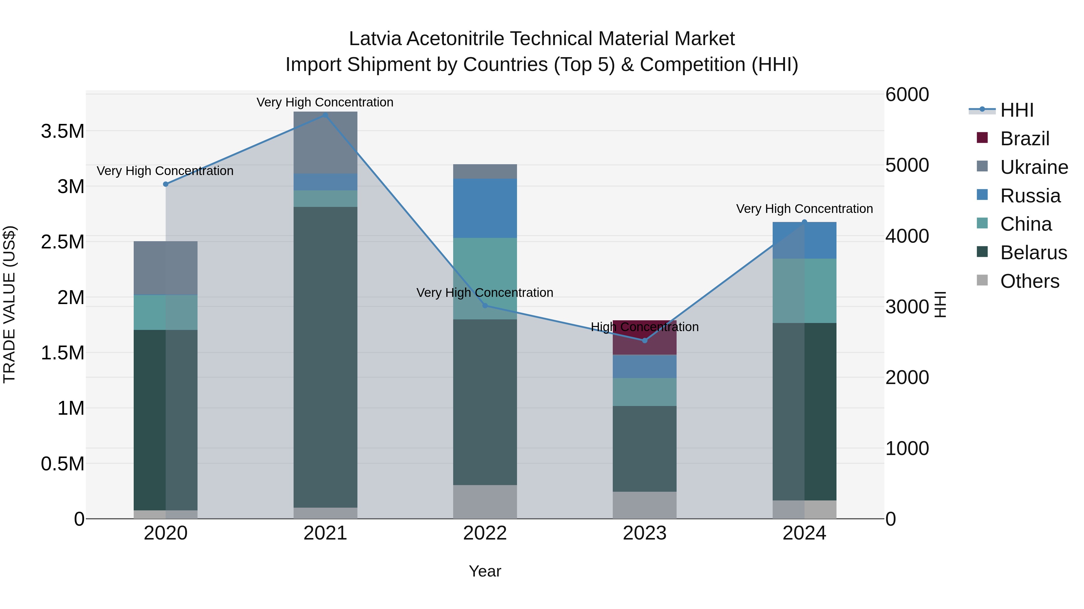 Latvia Acetonitrile Technical Material Market Top 5 Importing Countries and Market Competition (HHI) Analysis