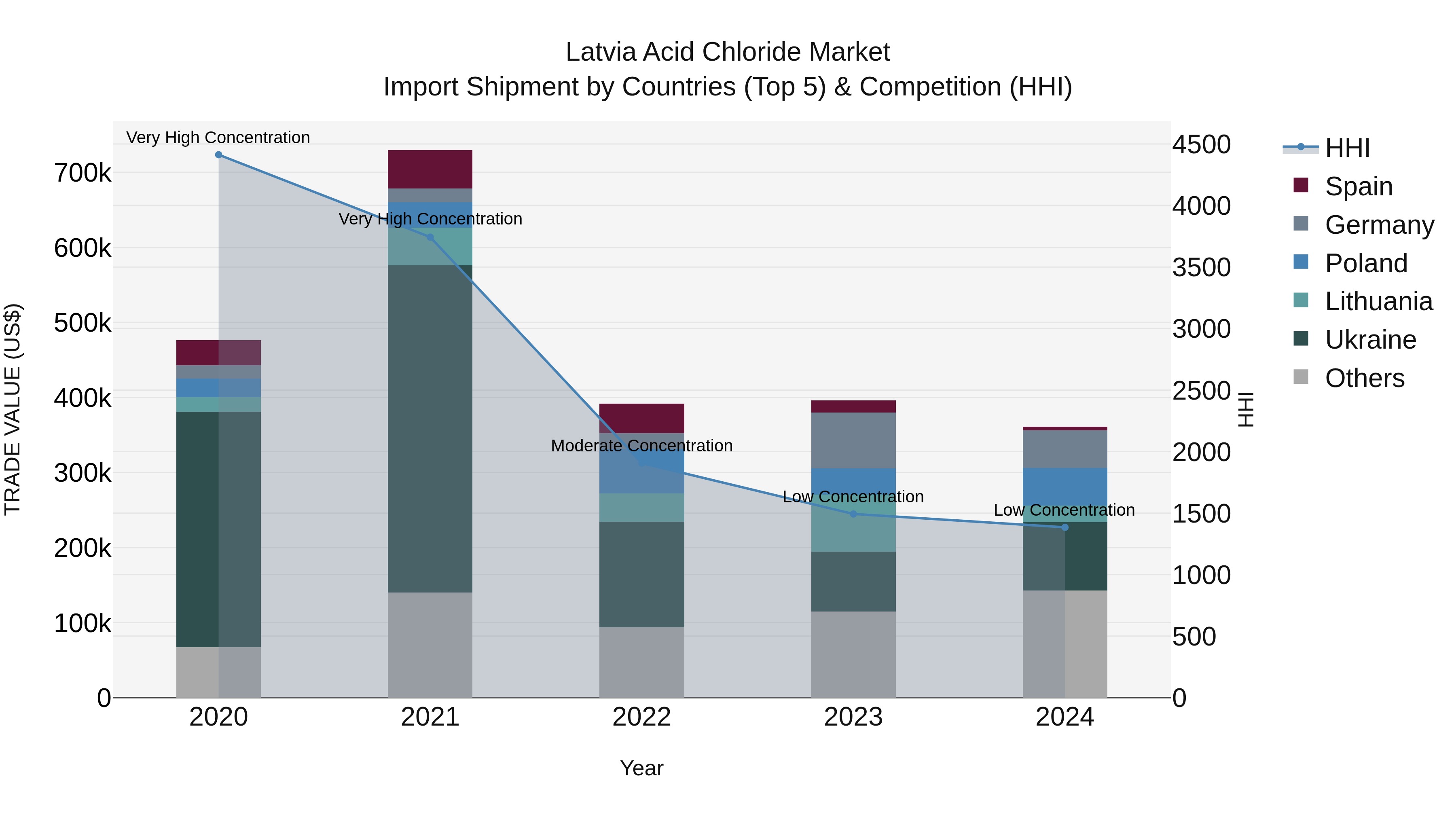 Latvia Acid Chloride Market Top 5 Importing Countries and Market Competition (HHI) Analysis