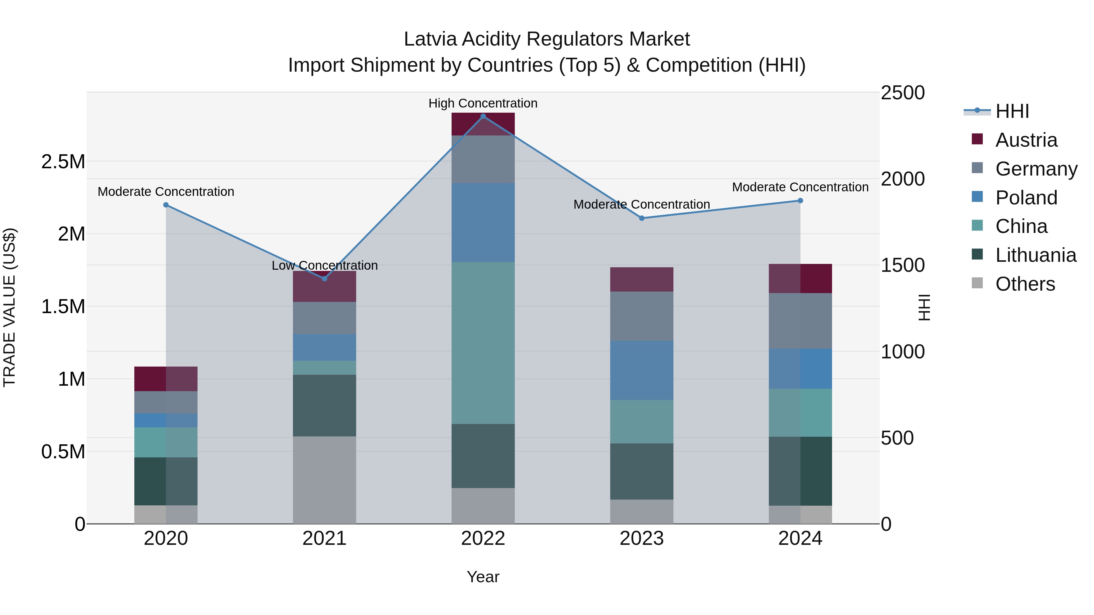 Latvia Acidity Regulators Market Top 5 Importing Countries and Market Competition (HHI) Analysis
