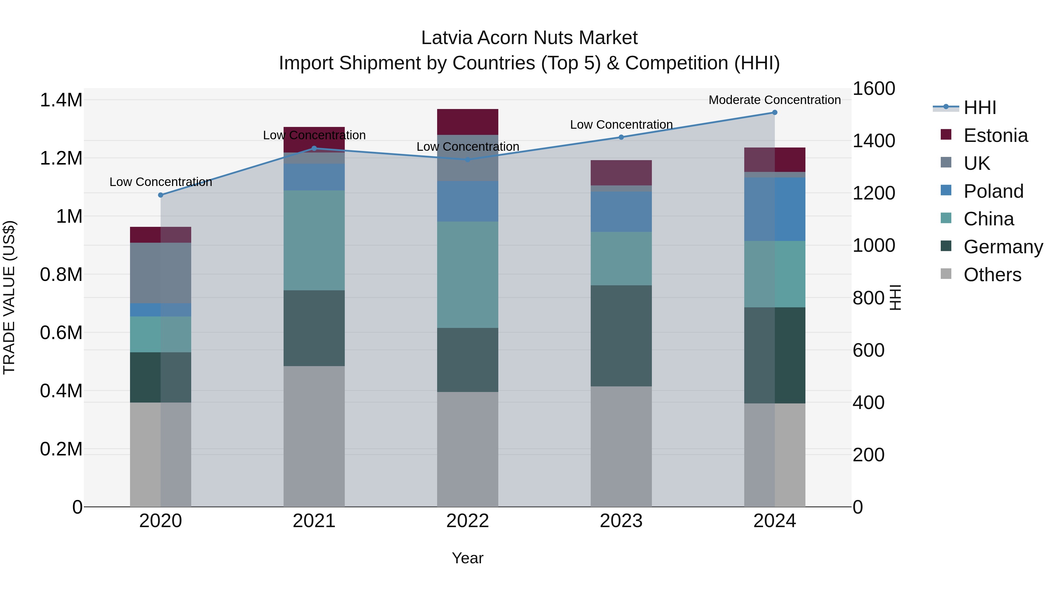 Latvia Acorn Nuts Market Top 5 Importing Countries and Market Competition (HHI) Analysis
