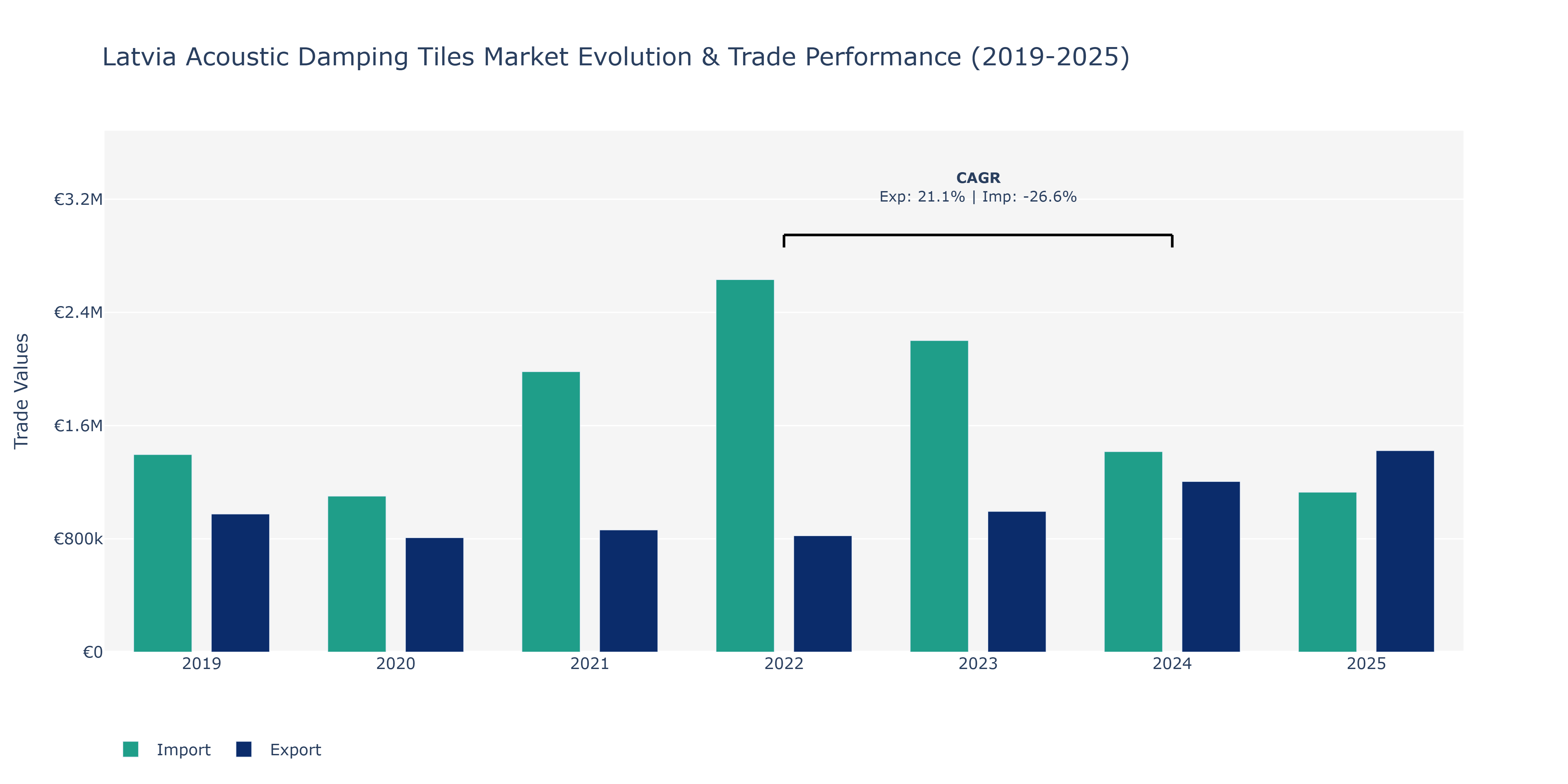 Latvia Acoustic Damping Tiles Market: Production & Trade Performance (2019-2025)