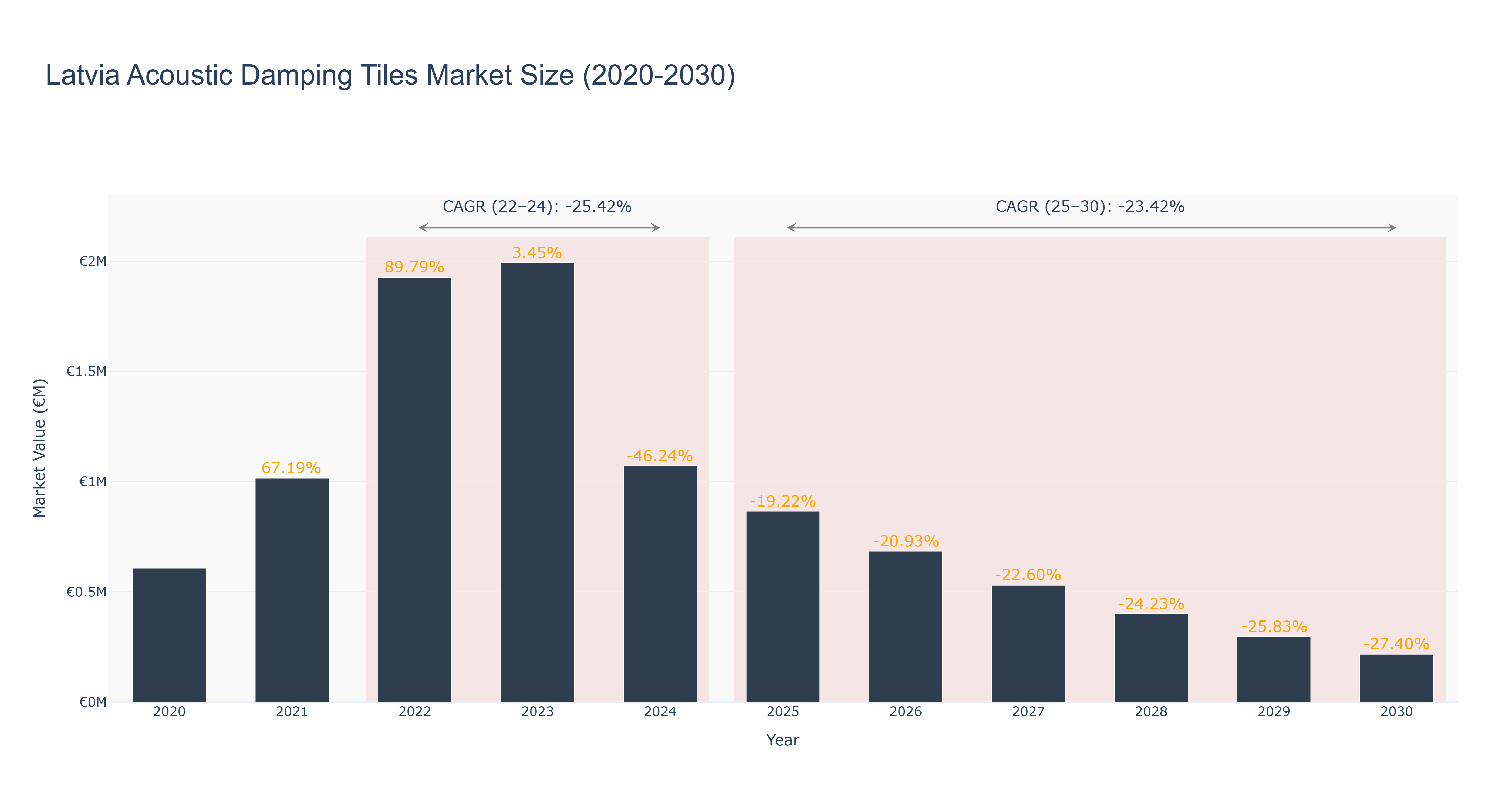 Latvia Acoustic Damping Tiles Market Size (2020-2030)