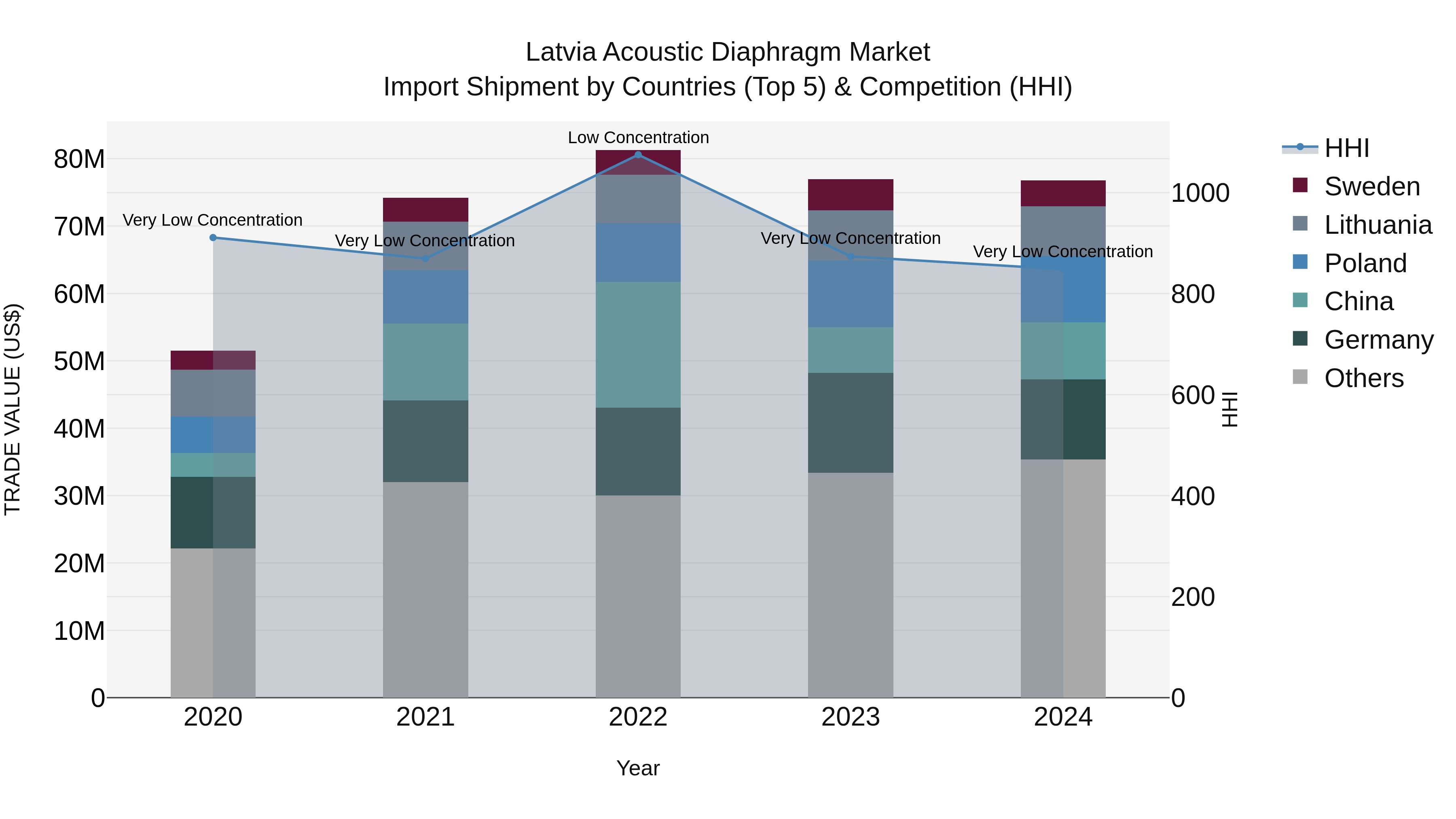Latvia Acoustic Diaphragm Market Top 5 Importing Countries and Market Competition (HHI) Analysis