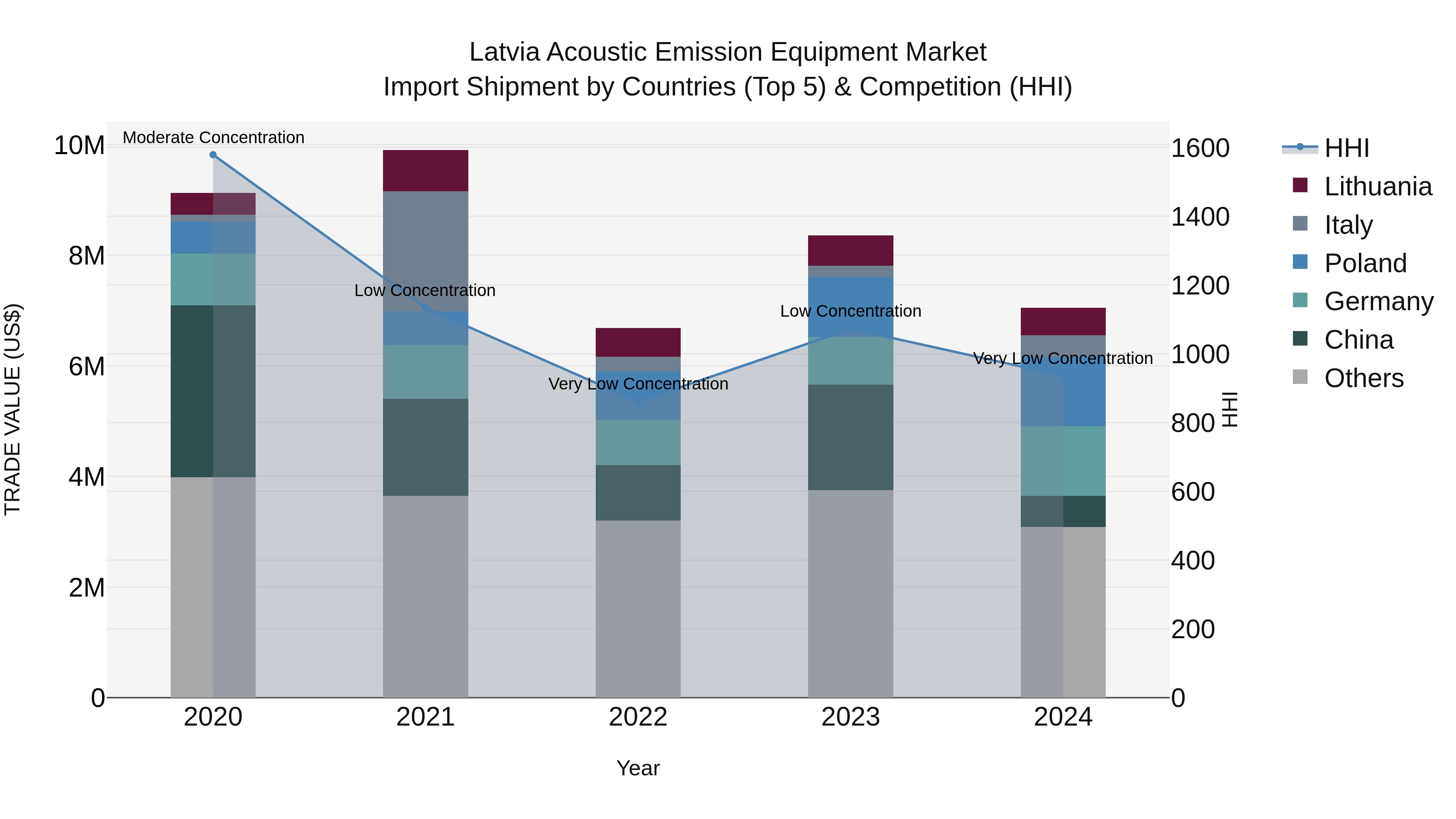 Latvia Acoustic Emission Equipment Market Top 5 Importing Countries and Market Competition (HHI) Analysis