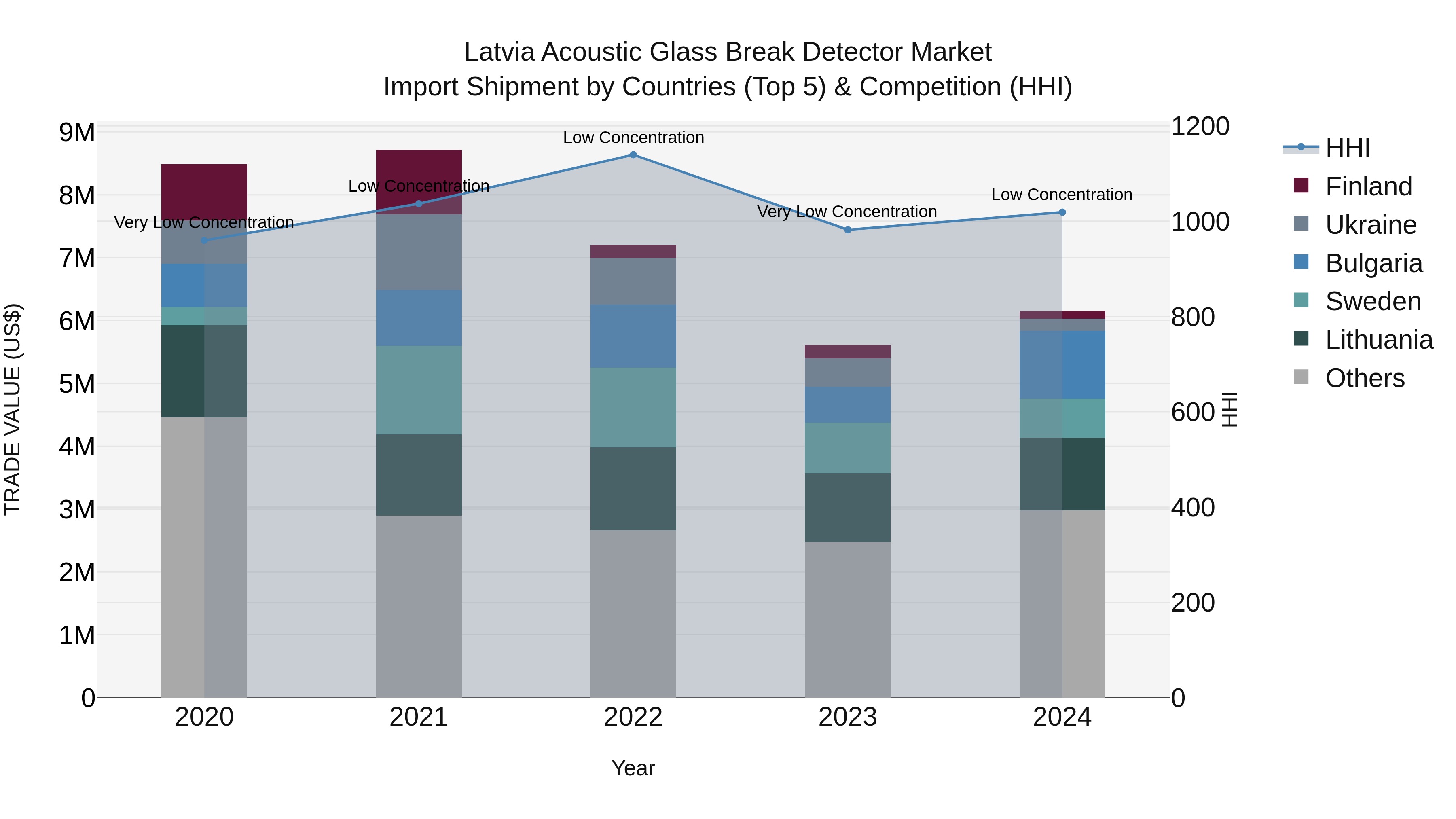Latvia Acoustic Glass Break Detector Market Top 5 Importing Countries and Market Competition (HHI) Analysis