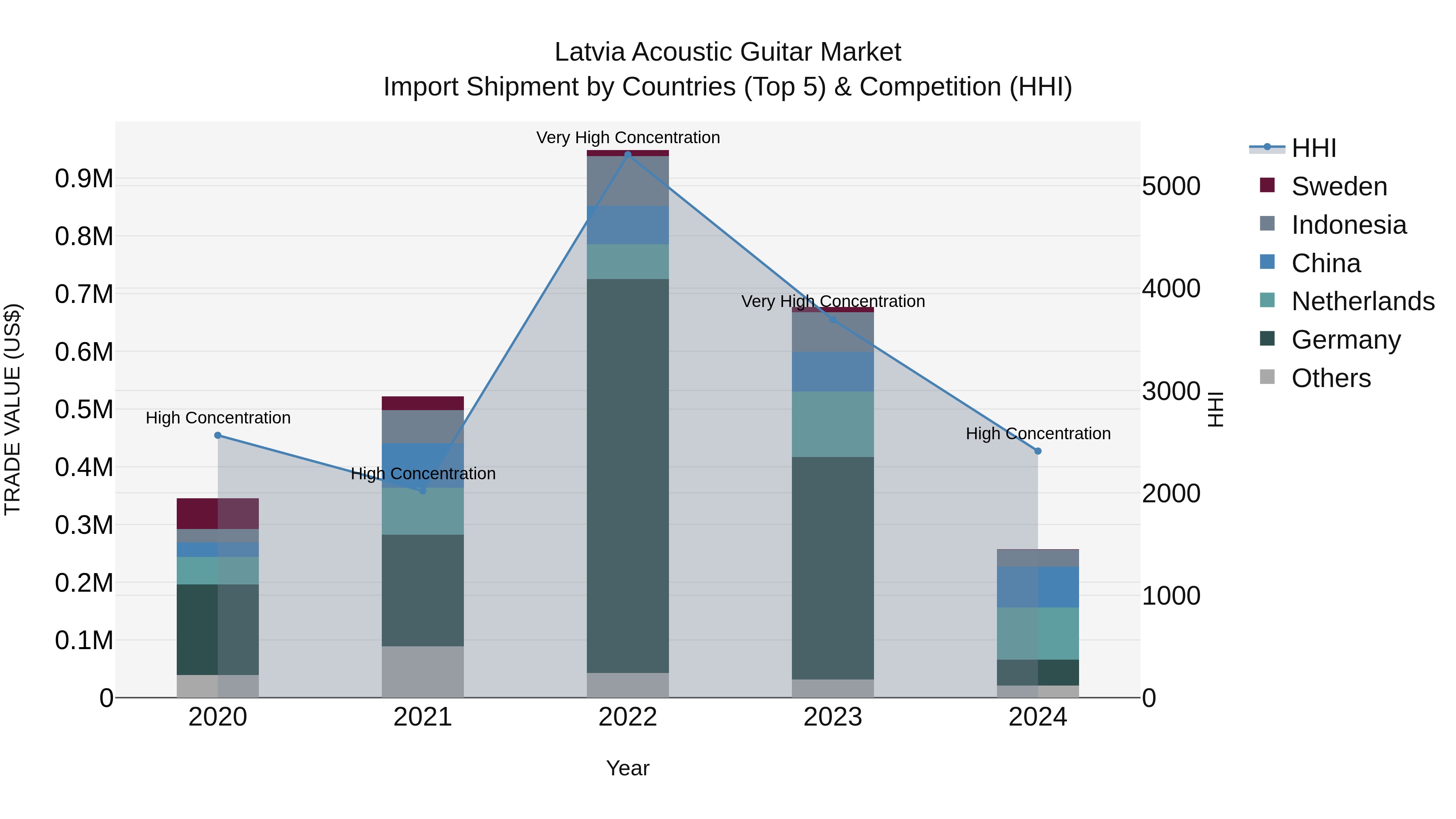 Latvia Acoustic Guitar Market Top 5 Importing Countries and Market Competition (HHI) Analysis