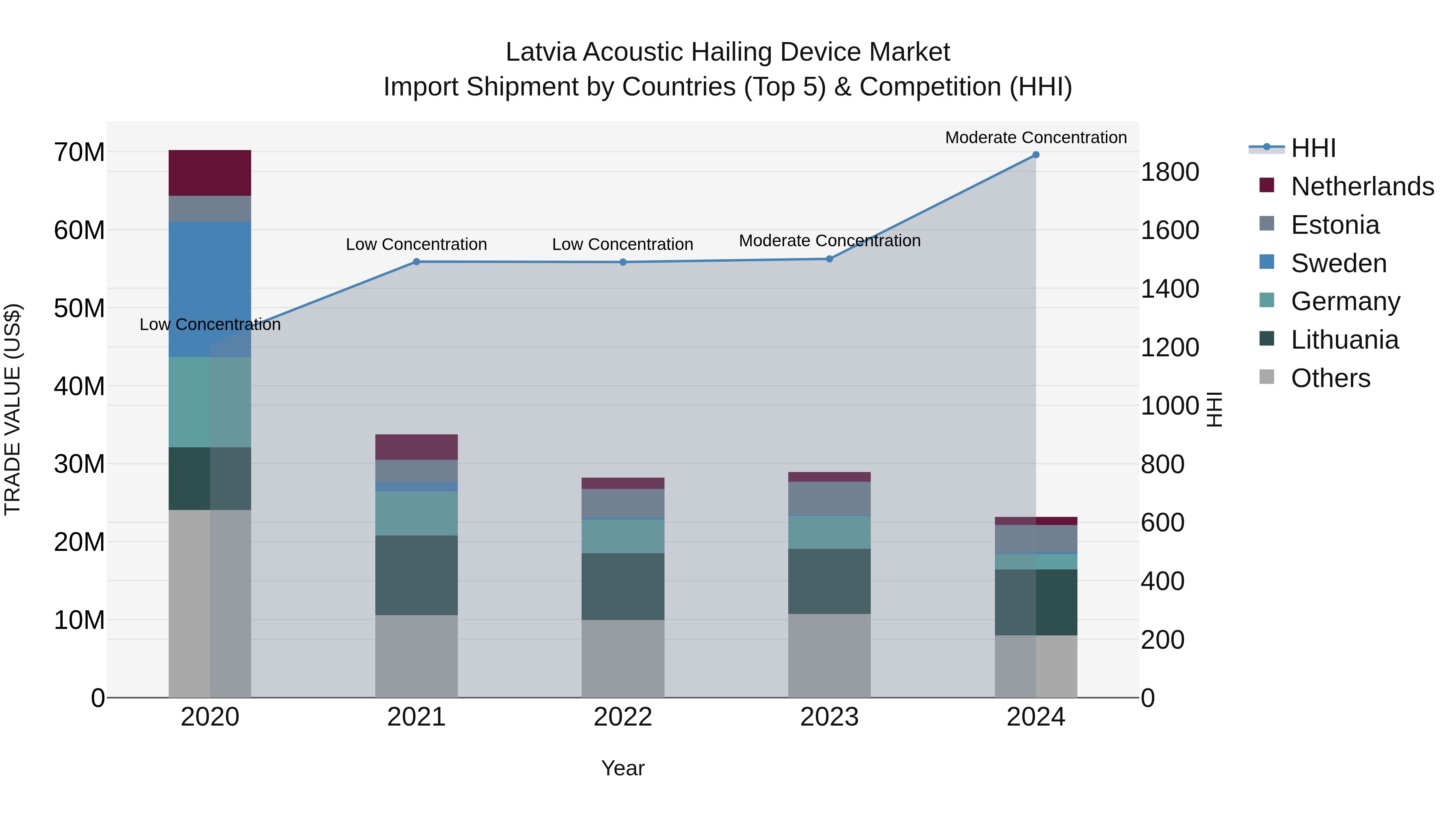 Latvia Acoustic Hailing Device Market Top 5 Importing Countries and Market Competition (HHI) Analysis
