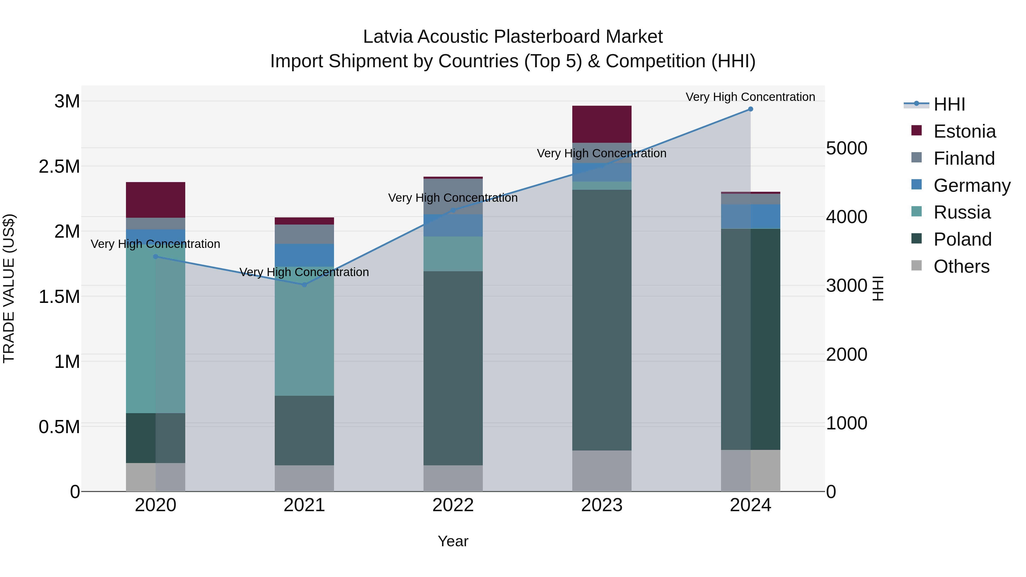 Latvia Acoustic Plasterboard Market Top 5 Importing Countries and Market Competition (HHI) Analysis