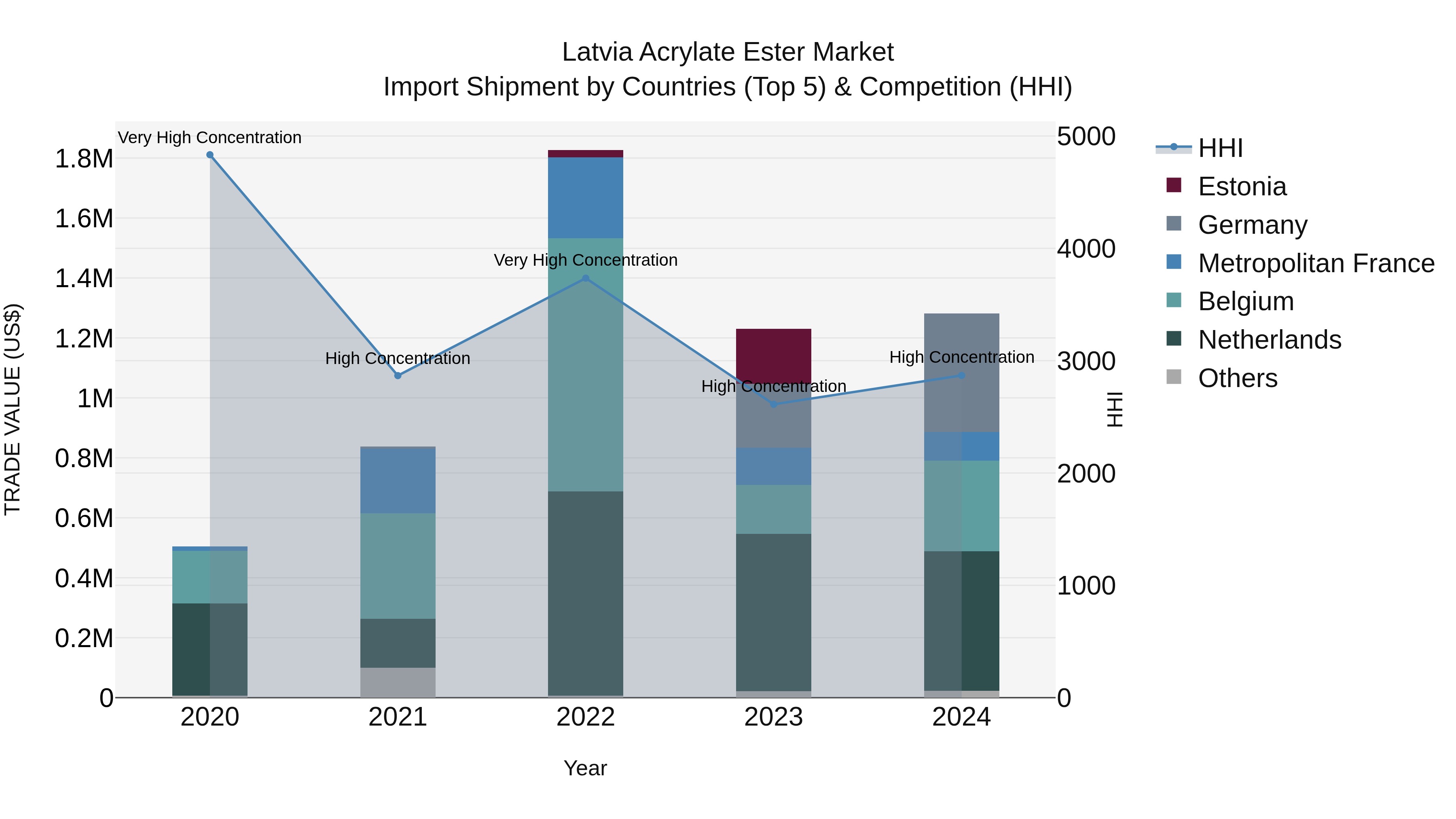 Latvia Acrylate Ester Market Top 5 Importing Countries and Market Competition (HHI) Analysis