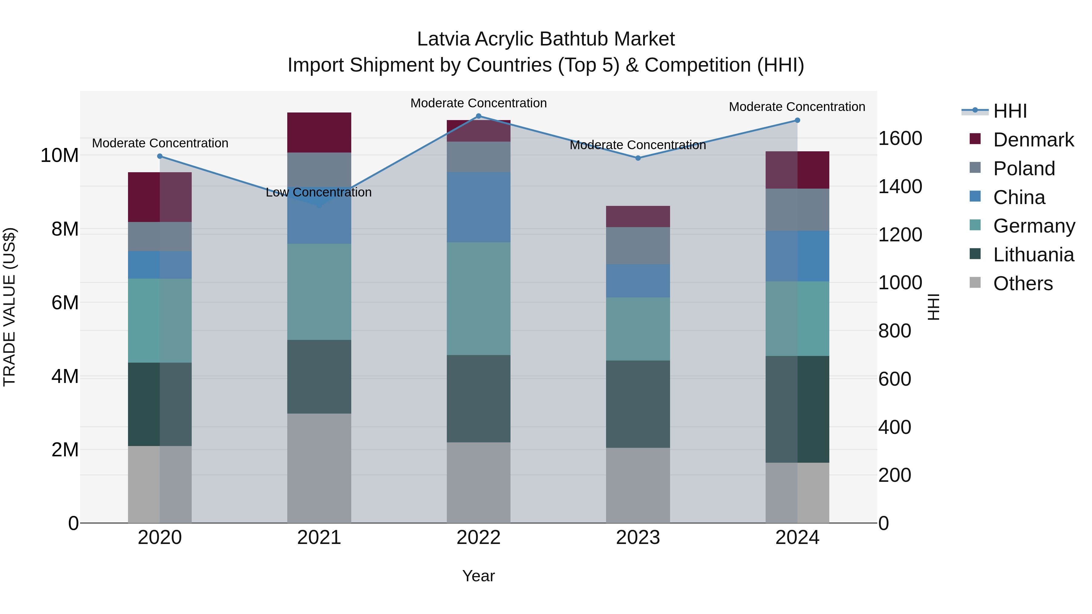 Latvia Acrylic Bathtub Market Top 5 Importing Countries and Market Competition (HHI) Analysis