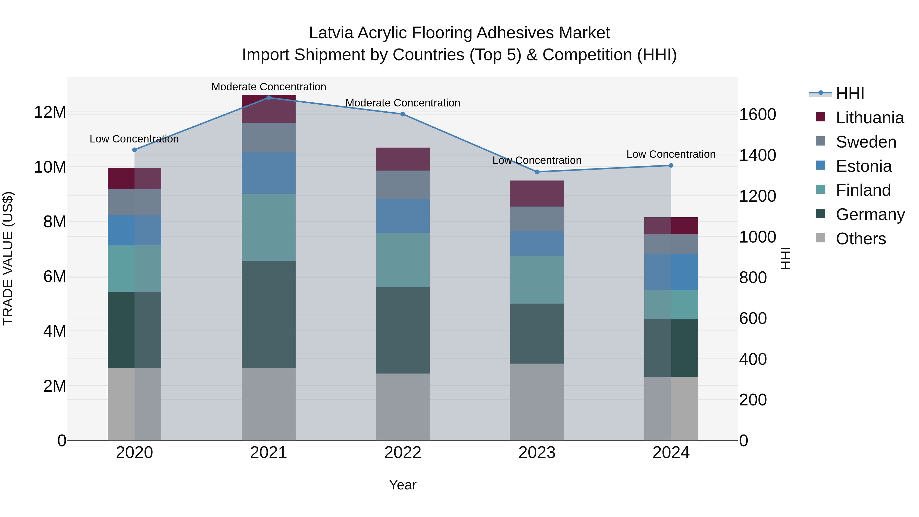 Latvia Acrylic Flooring Adhesives Market Top 5 Importing Countries and Market Competition (HHI) Analysis