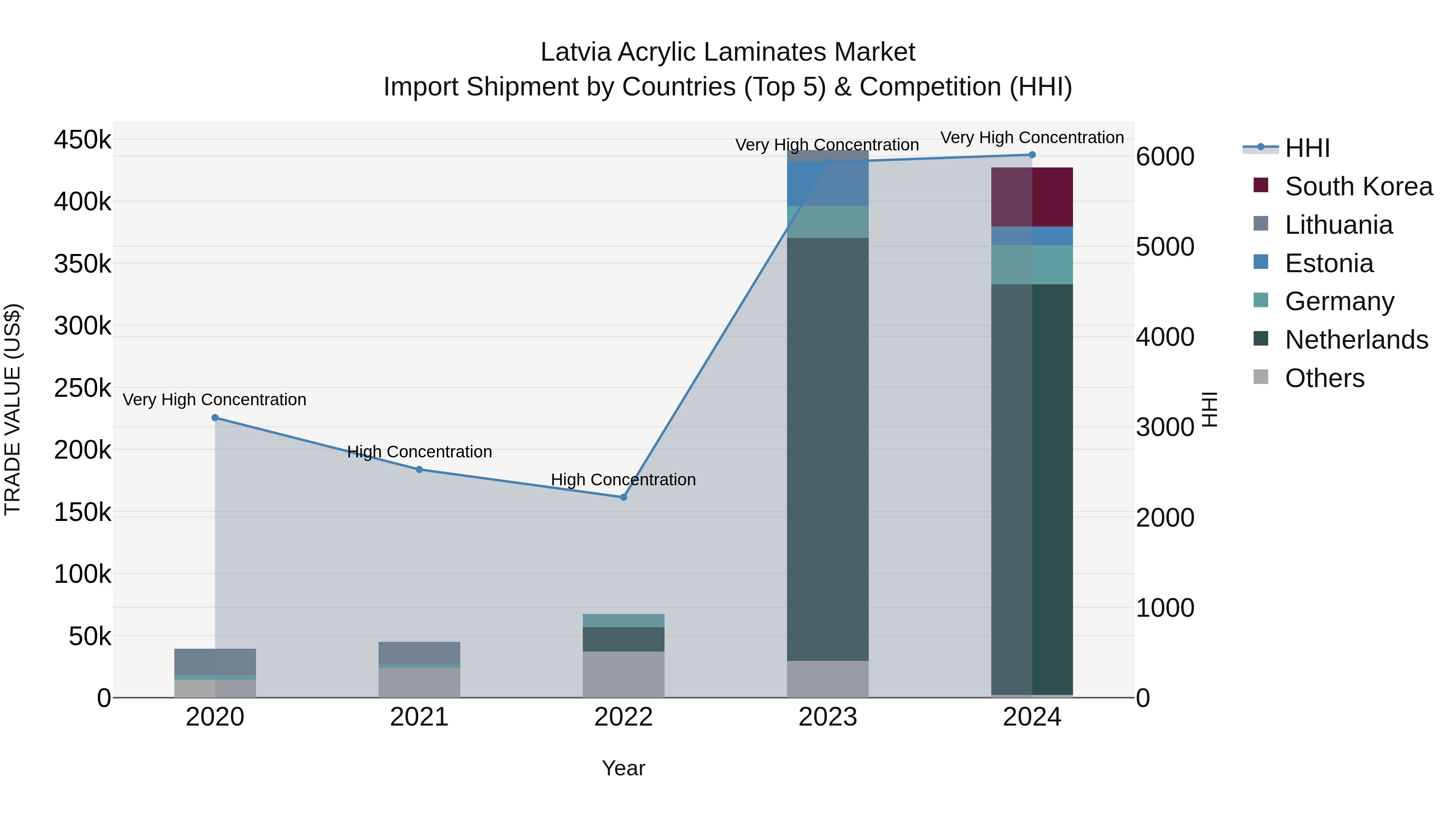 Latvia Acrylic Laminates Market Top 5 Importing Countries and Market Competition (HHI) Analysis