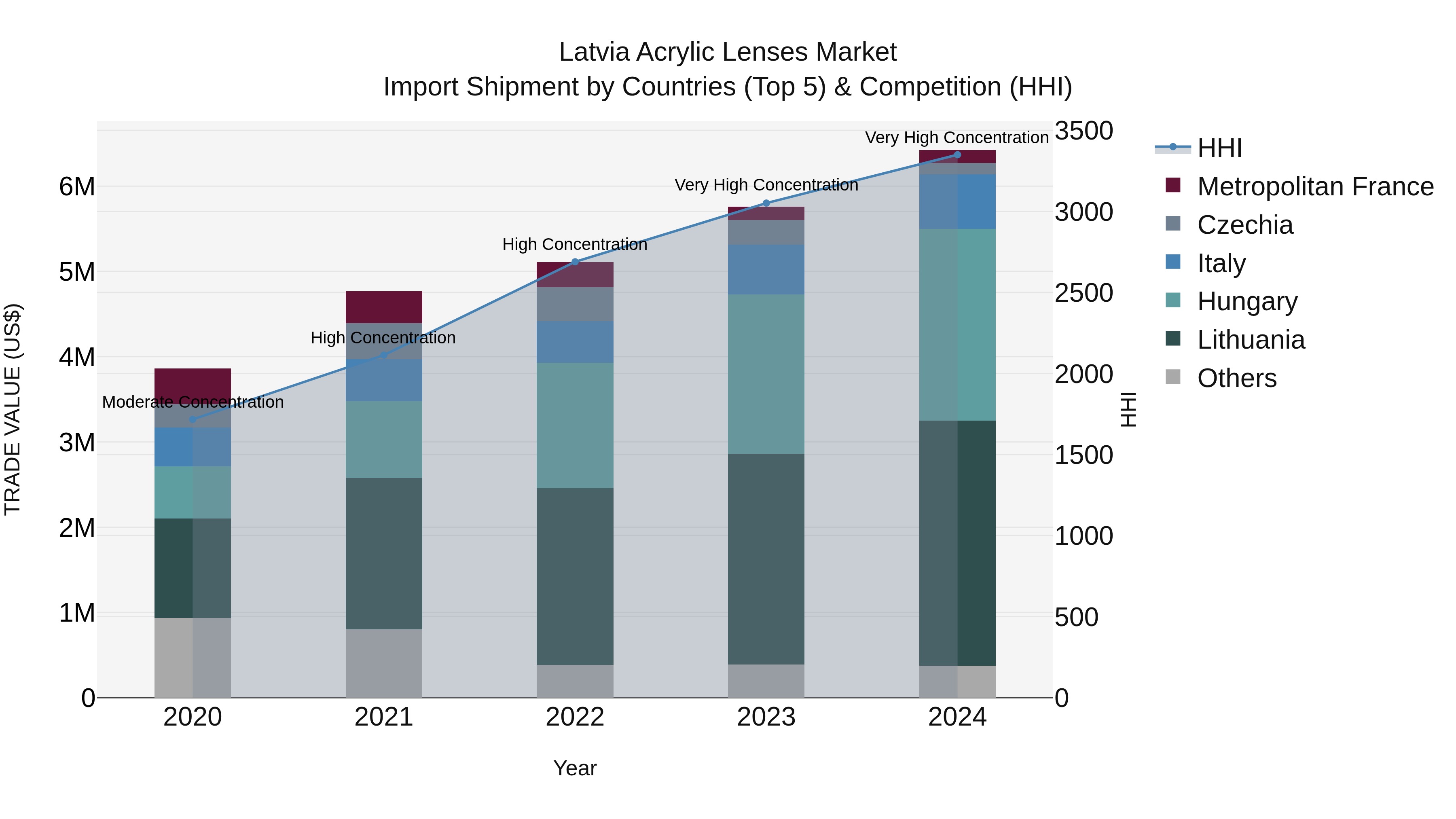 Latvia Acrylic Lenses Market Top 5 Importing Countries and Market Competition (HHI) Analysis