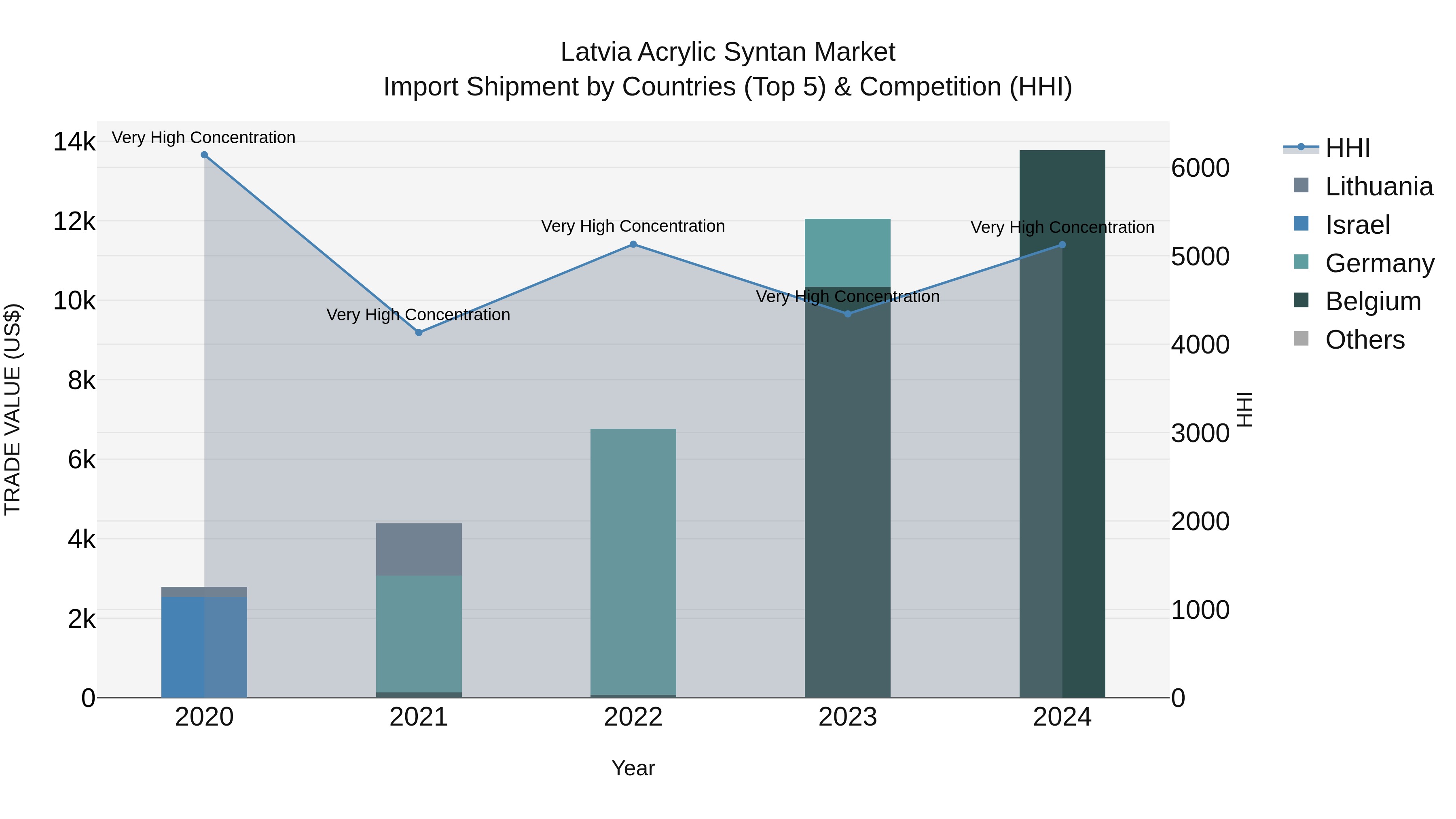 Latvia Acrylic Syntan Market Top 5 Importing Countries and Market Competition (HHI) Analysis