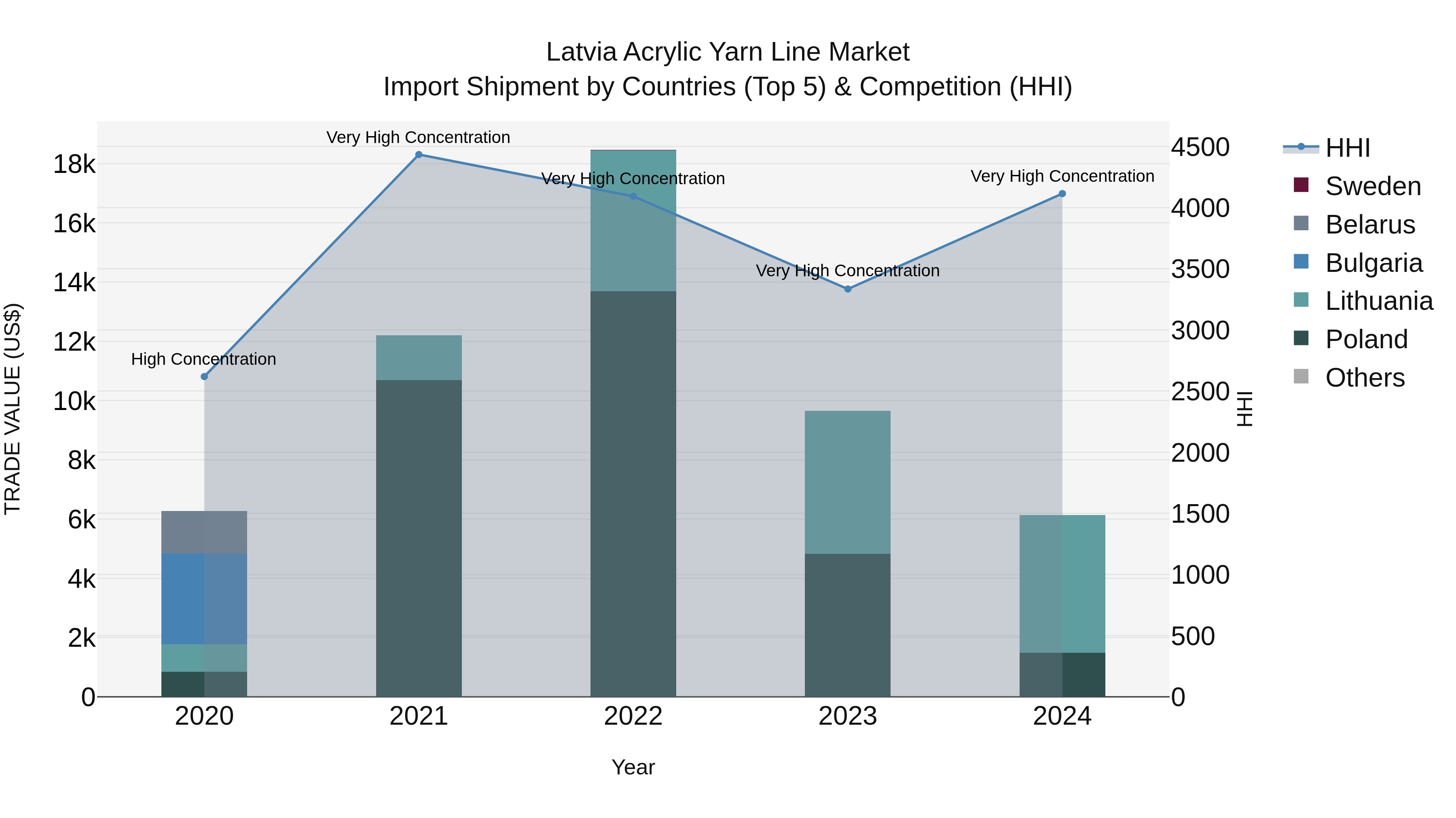 Latvia Acrylic Yarn Line Market Top 5 Importing Countries and Market Competition (HHI) Analysis