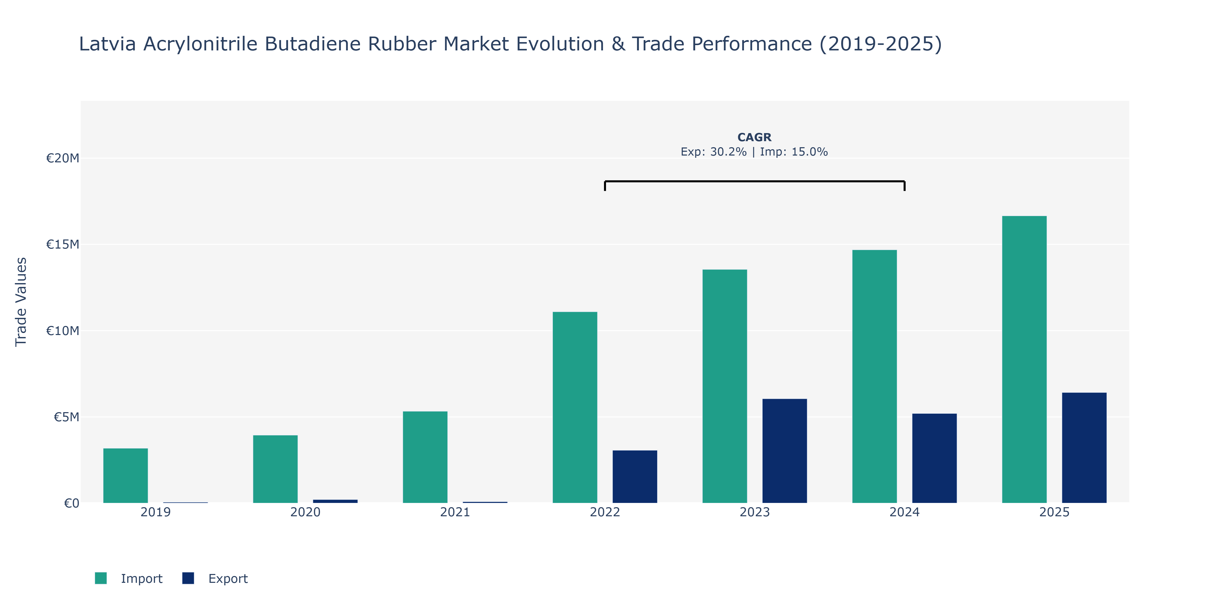 Latvia Acrylonitrile Butadiene Rubber Market: Production & Trade Performance (2019-2025)