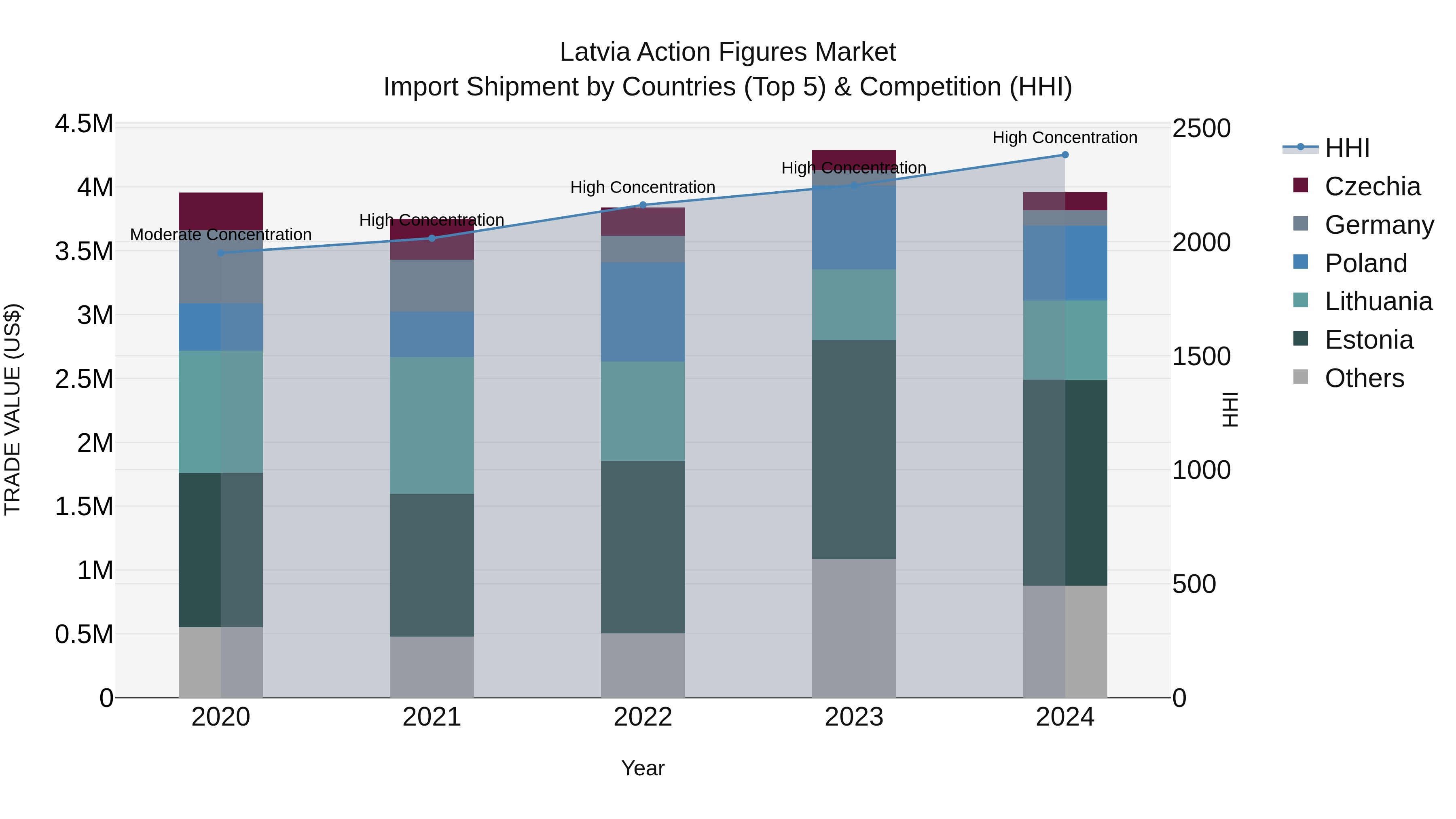 Latvia Action Figures Market Top 5 Importing Countries and Market Competition (HHI) Analysis