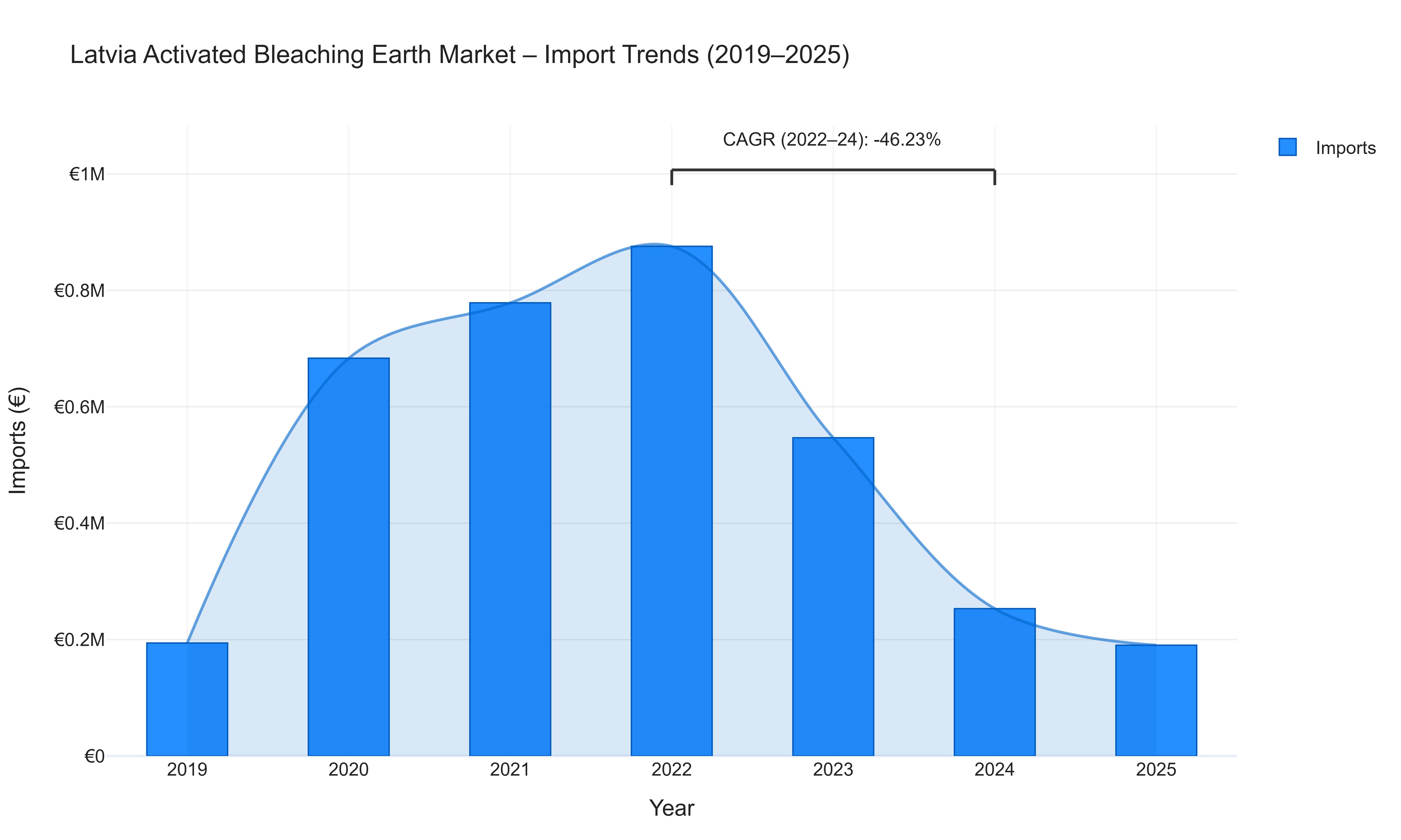 Latvia Activated Bleaching Earth Market - Import Trends (2019-2025)