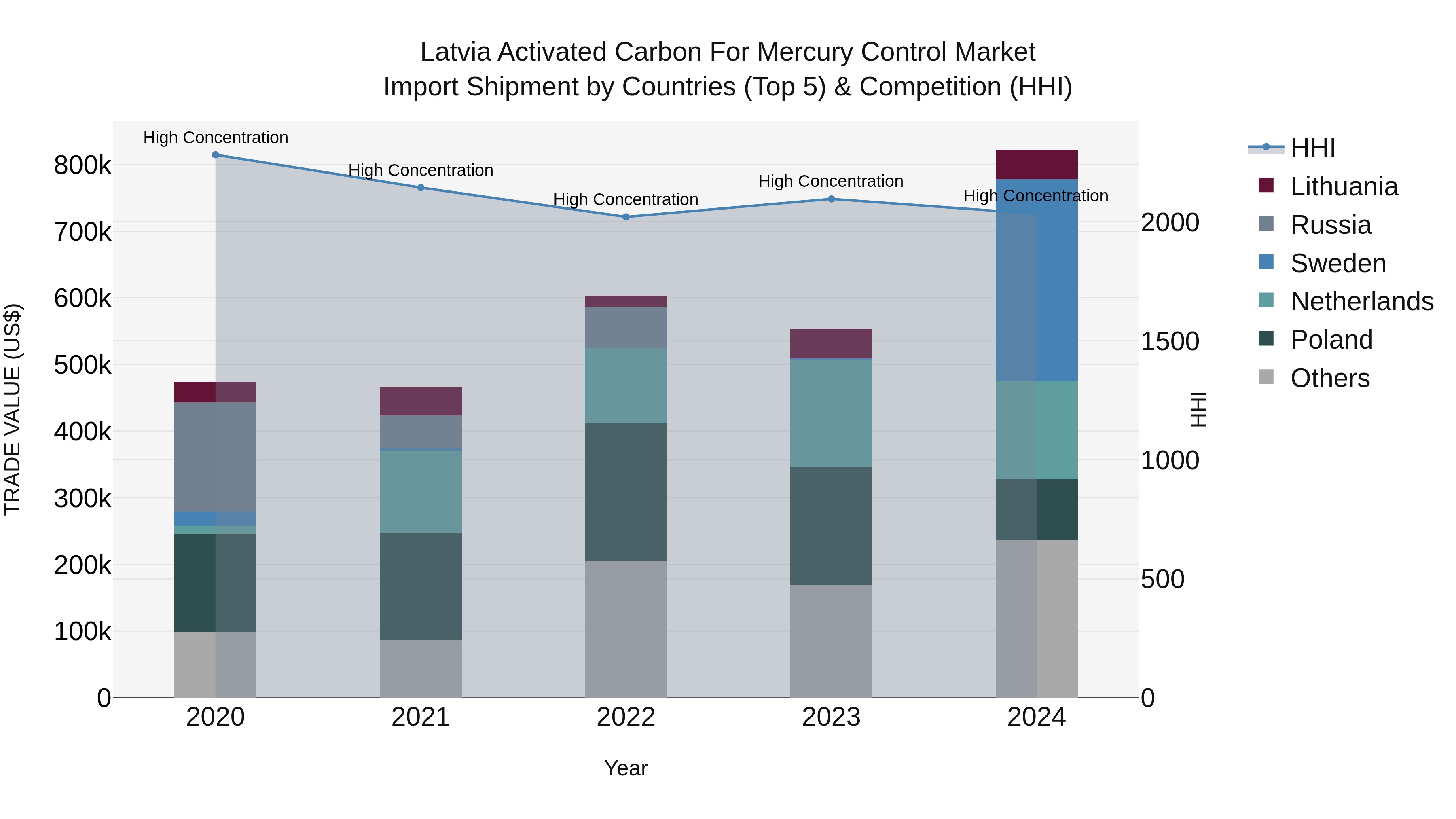 Latvia Activated Carbon for Mercury Control Market Top 5 Importing Countries and Market Competition (HHI) Analysis