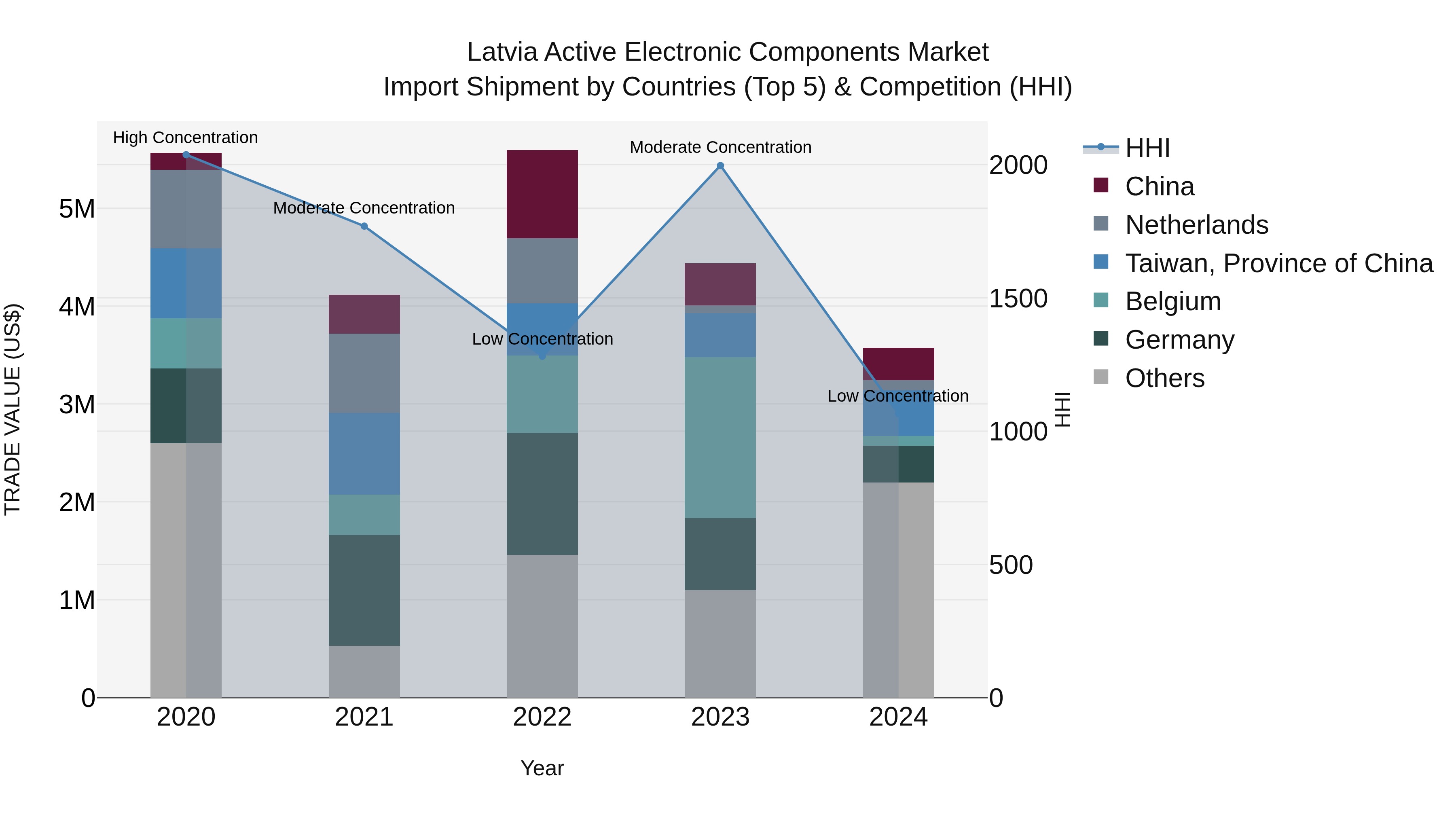 Latvia Active Electronic Components Market Top 5 Importing Countries and Market Competition (HHI) Analysis
