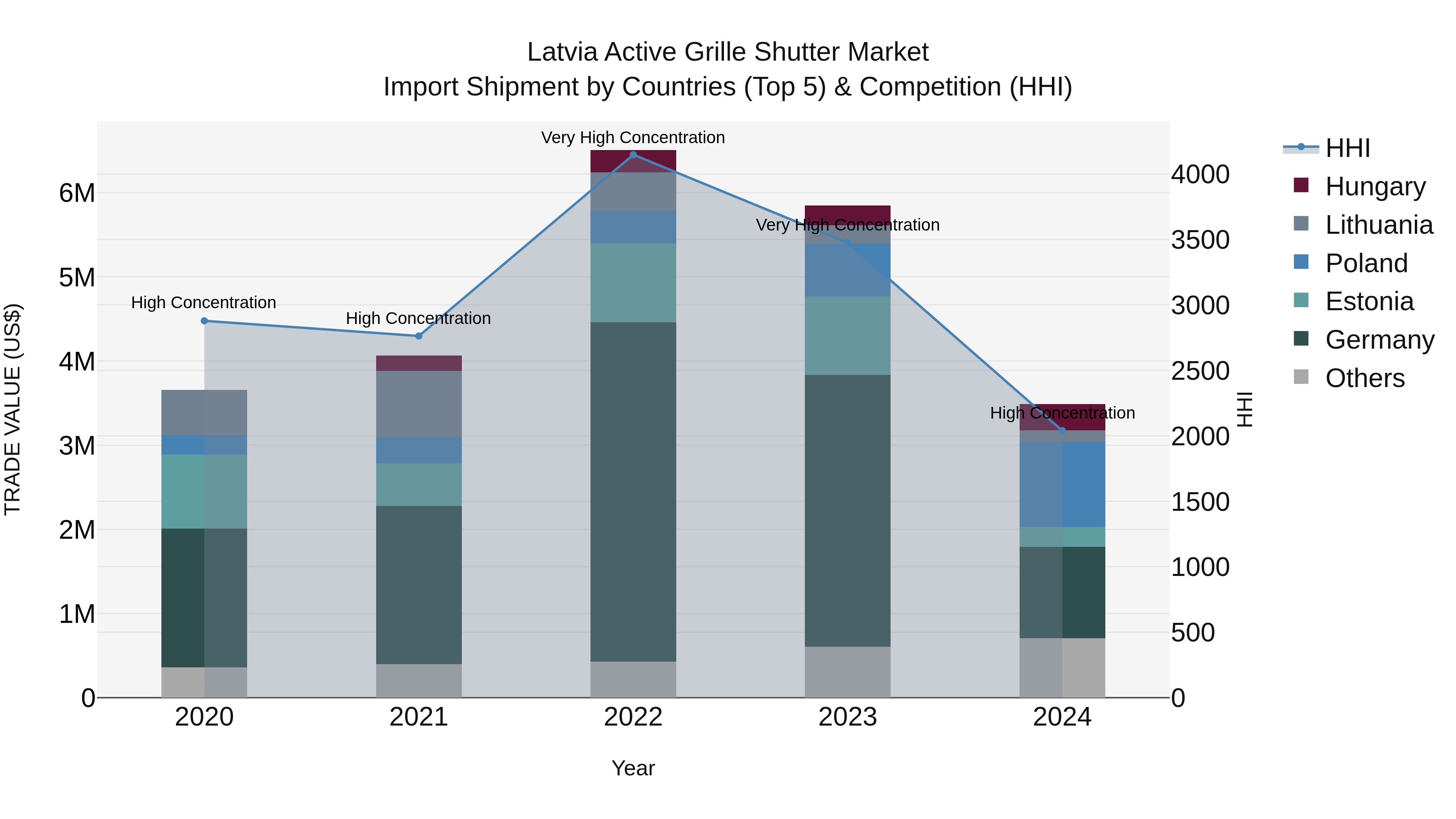 Latvia Active Grille Shutter Market Top 5 Importing Countries and Market Competition (HHI) Analysis