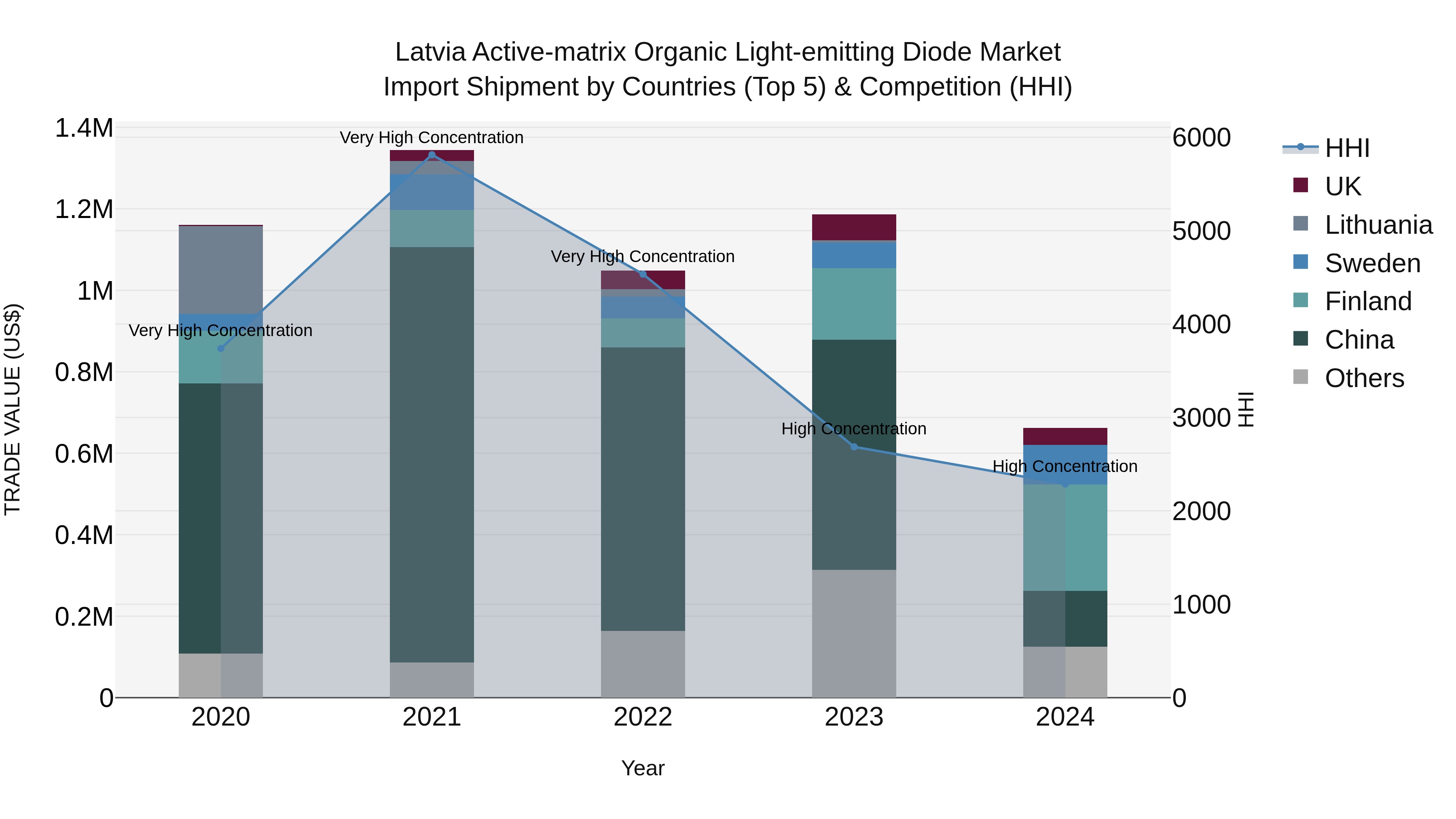 Latvia Active-matrix Organic Light-emitting Diode Market Top 5 Importing Countries and Market Competition (HHI) Analysis