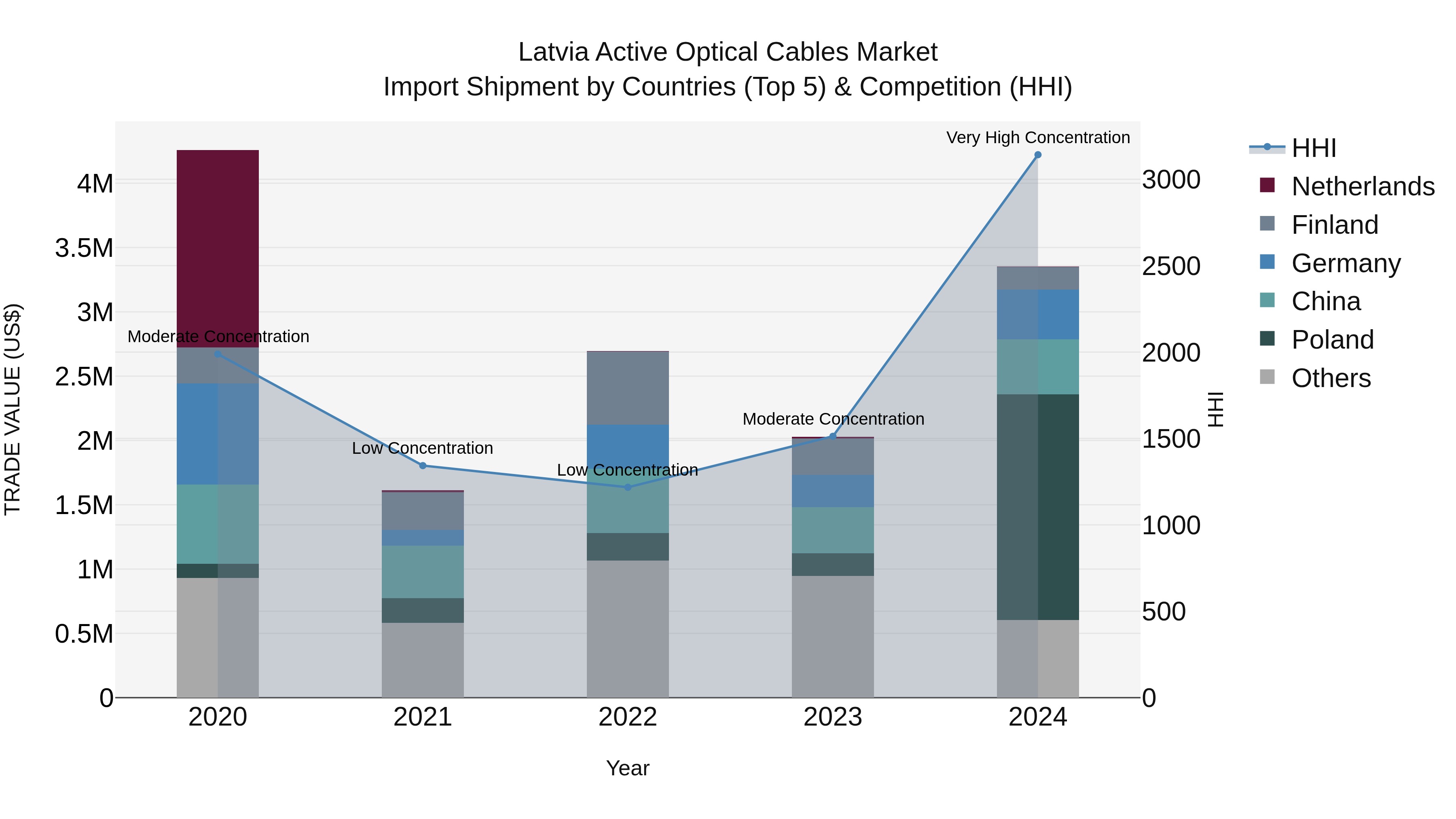 Latvia Active Optical Cables Market Top 5 Importing Countries and Market Competition (HHI) Analysis