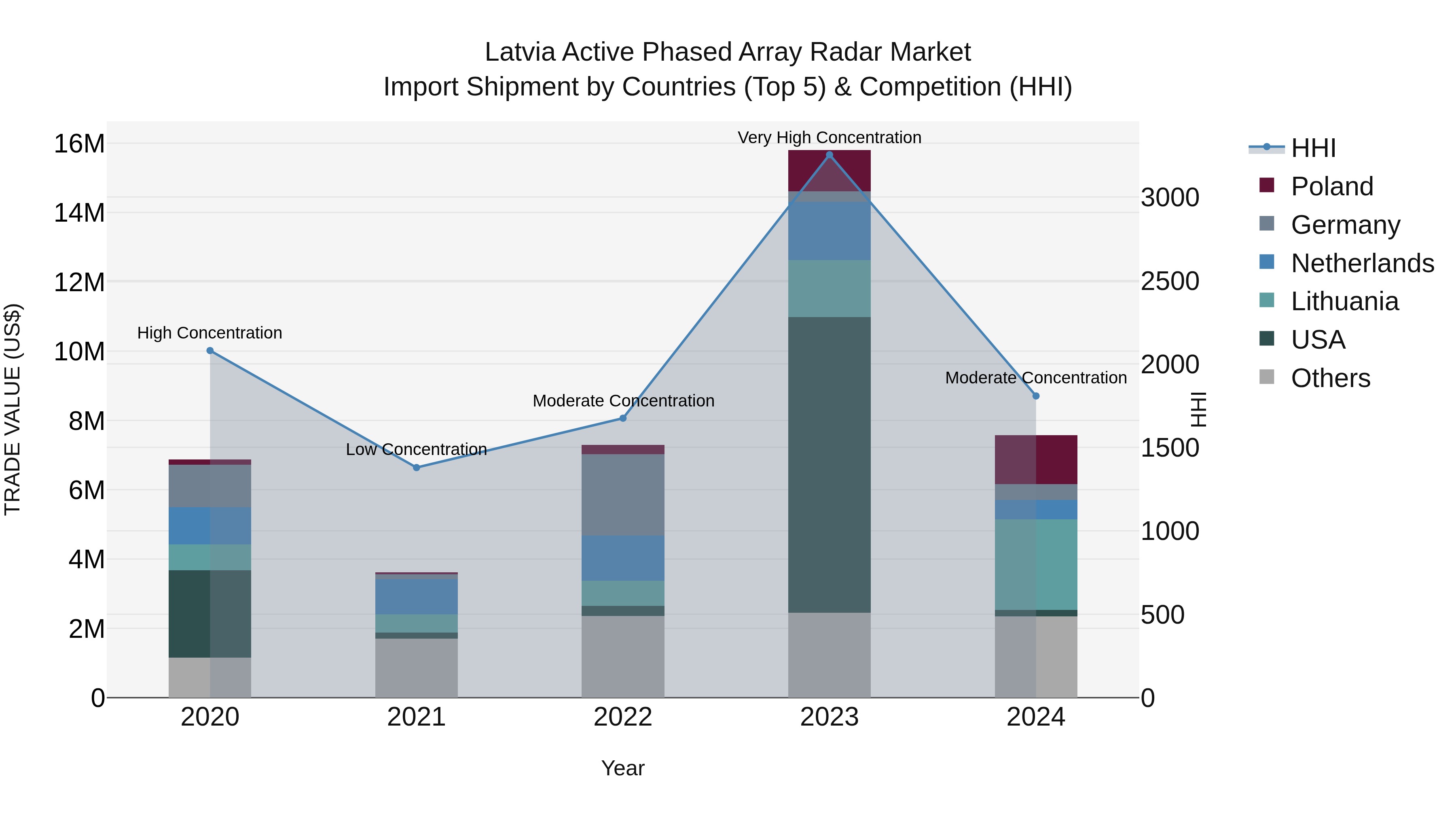 Latvia Active Phased Array Radar Market Top 5 Importing Countries and Market Competition (HHI) Analysis