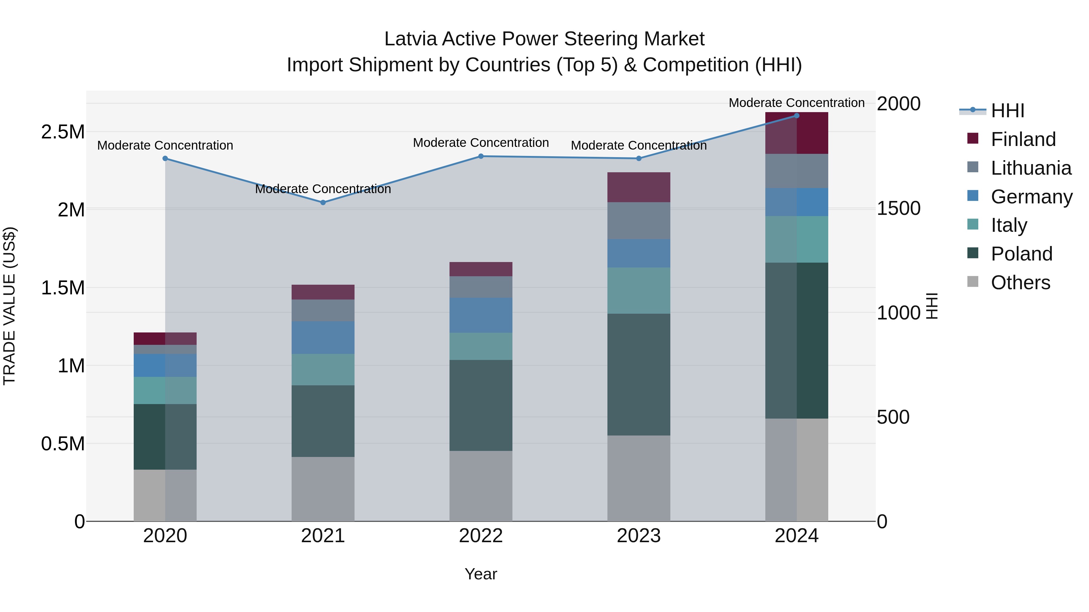 Latvia Active Power Steering Market Top 5 Importing Countries and Market Competition (HHI) Analysis