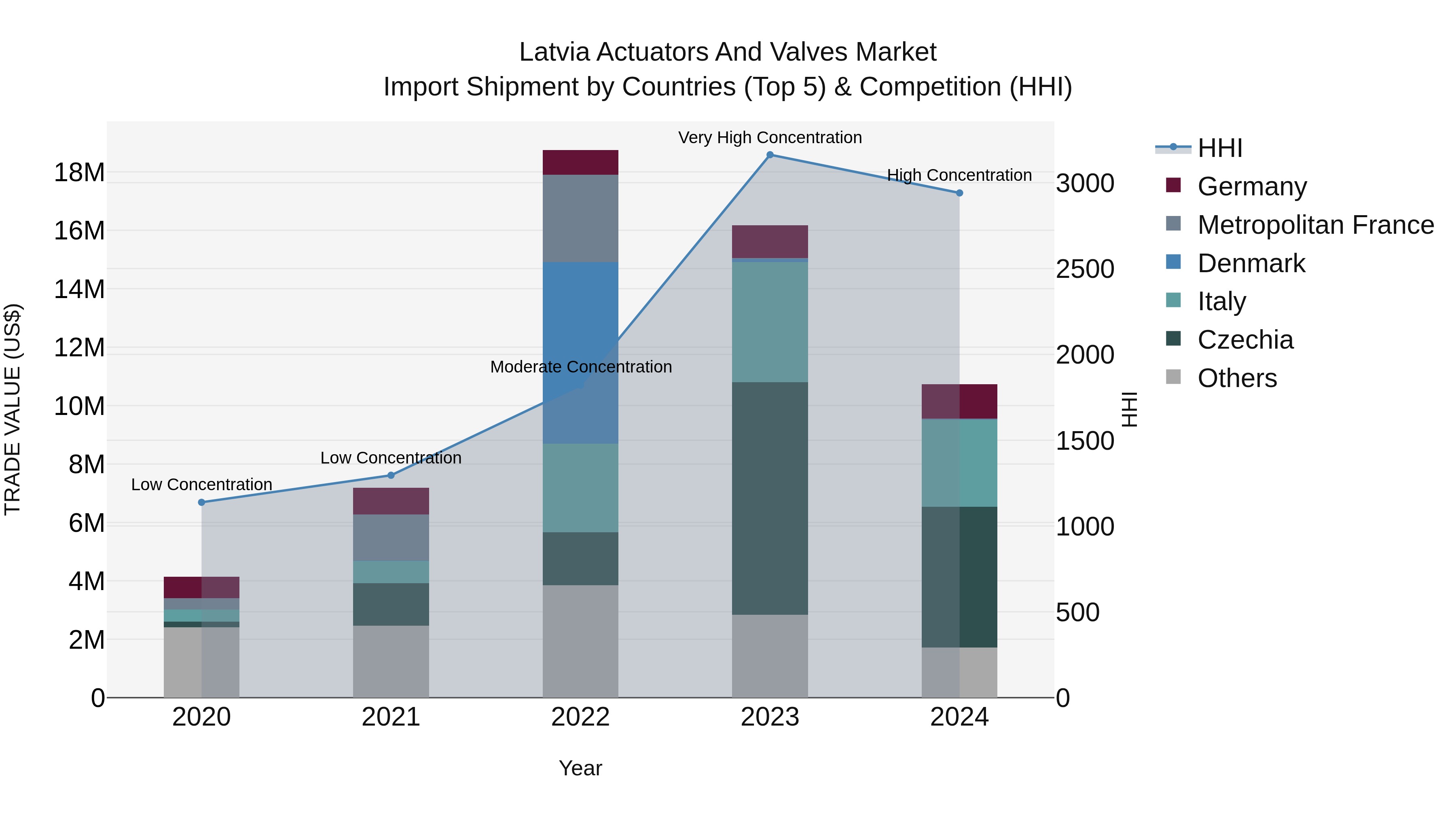 Latvia Actuators and Valves Market Top 5 Importing Countries and Market Competition (HHI) Analysis