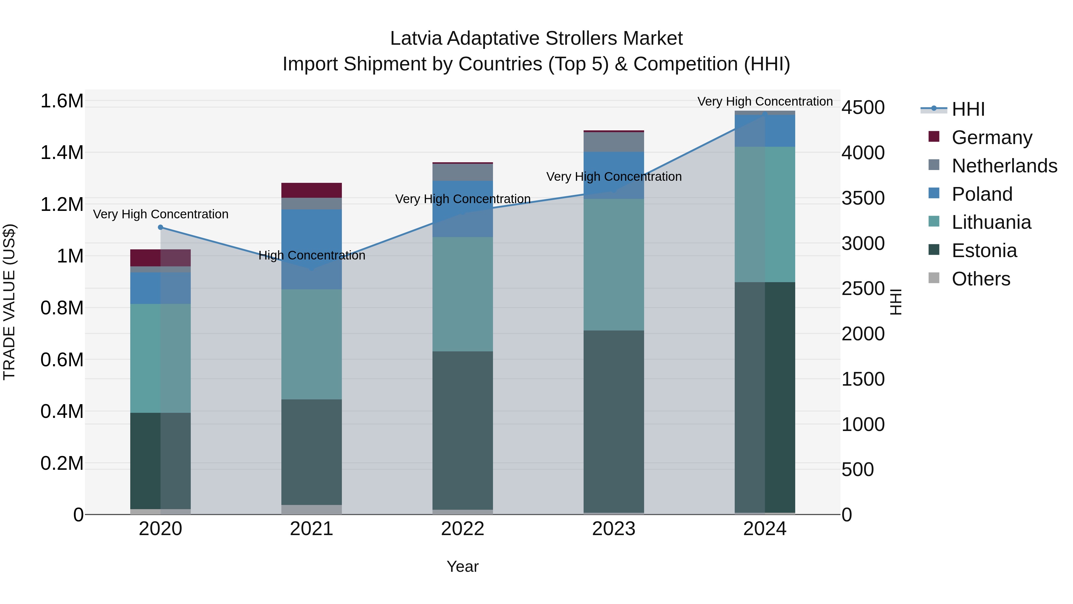 Latvia Adaptative Strollers Market Top 5 Importing Countries and Market Competition (HHI) Analysis