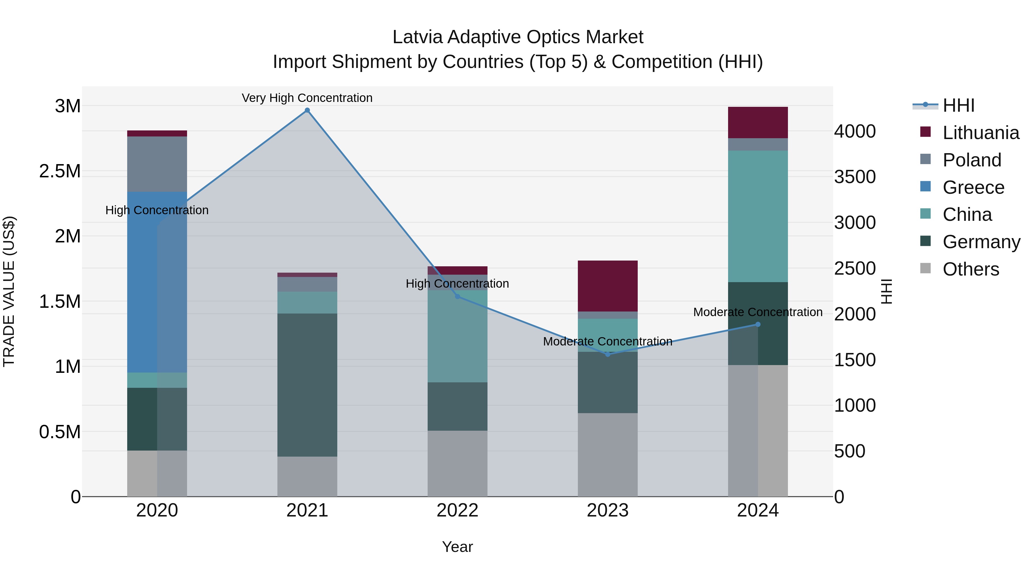Latvia Adaptive Optics Market Top 5 Importing Countries and Market Competition (HHI) Analysis