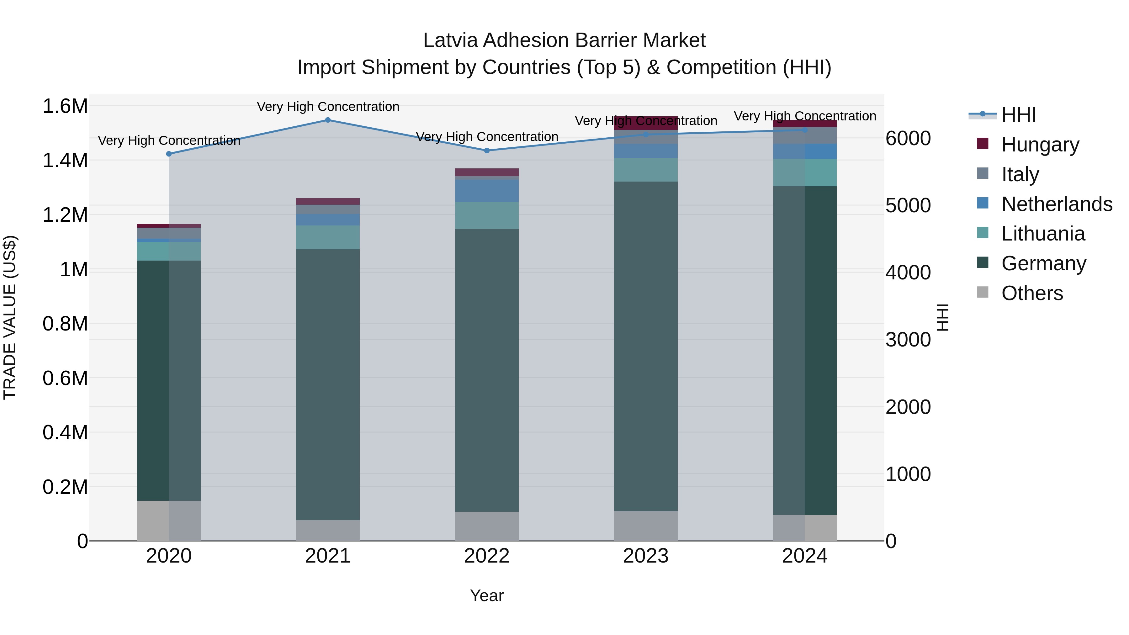 Latvia Adhesion Barrier Market Top 5 Importing Countries and Market Competition (HHI) Analysis