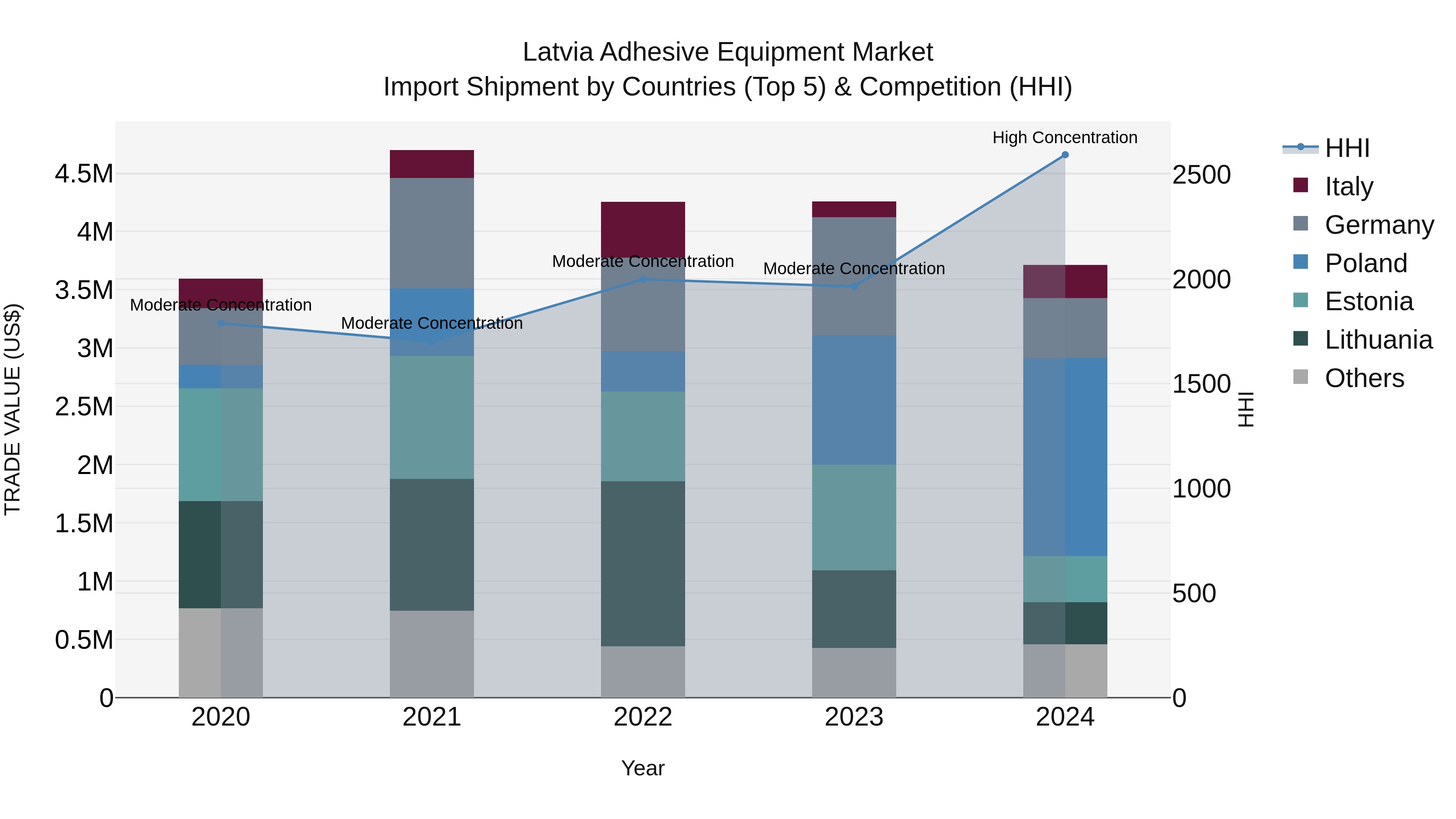 Latvia Adhesive Equipment Market Top 5 Importing Countries and Market Competition (HHI) Analysis