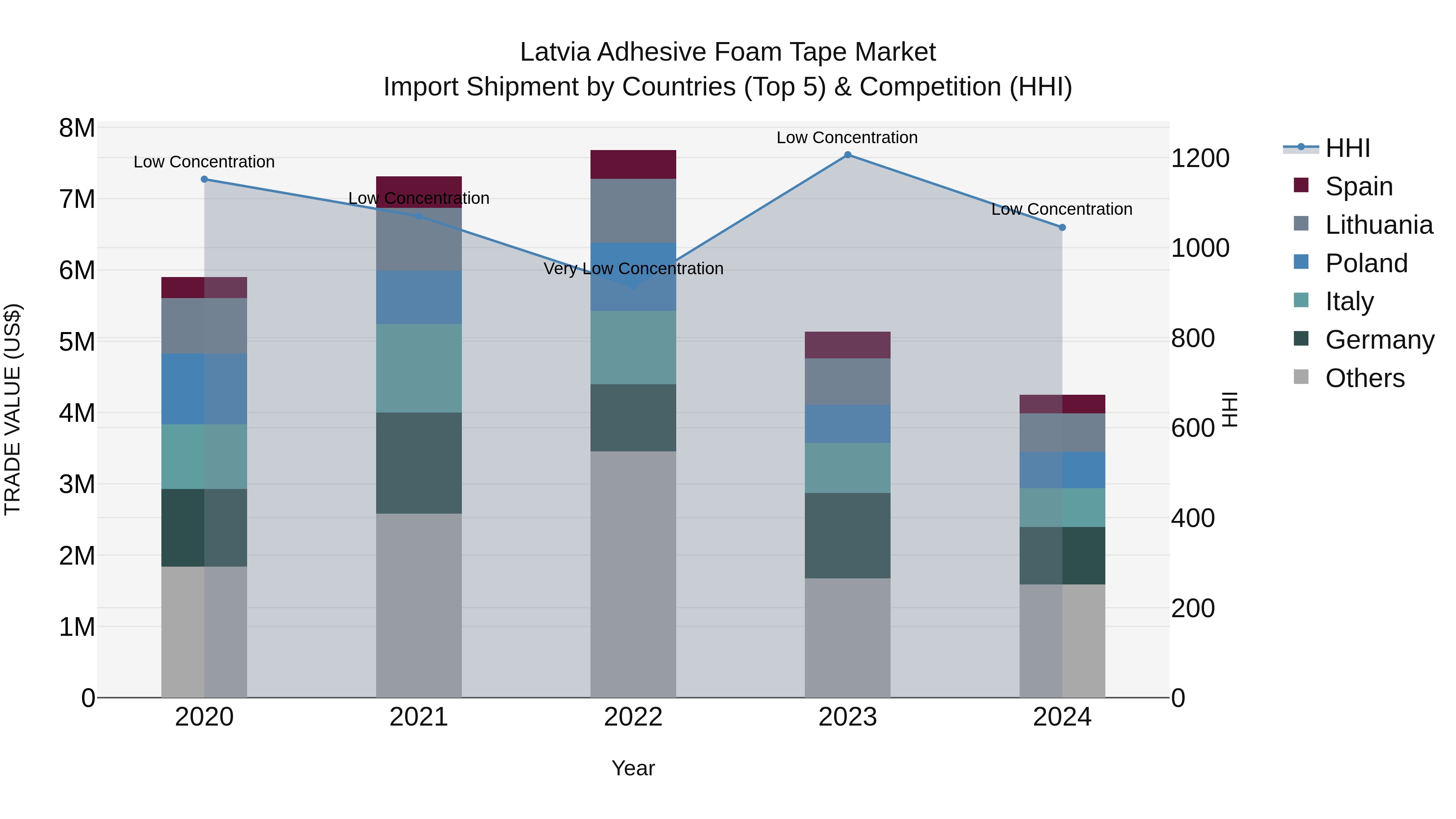 Latvia Adhesive Foam Tape Market Top 5 Importing Countries and Market Competition (HHI) Analysis
