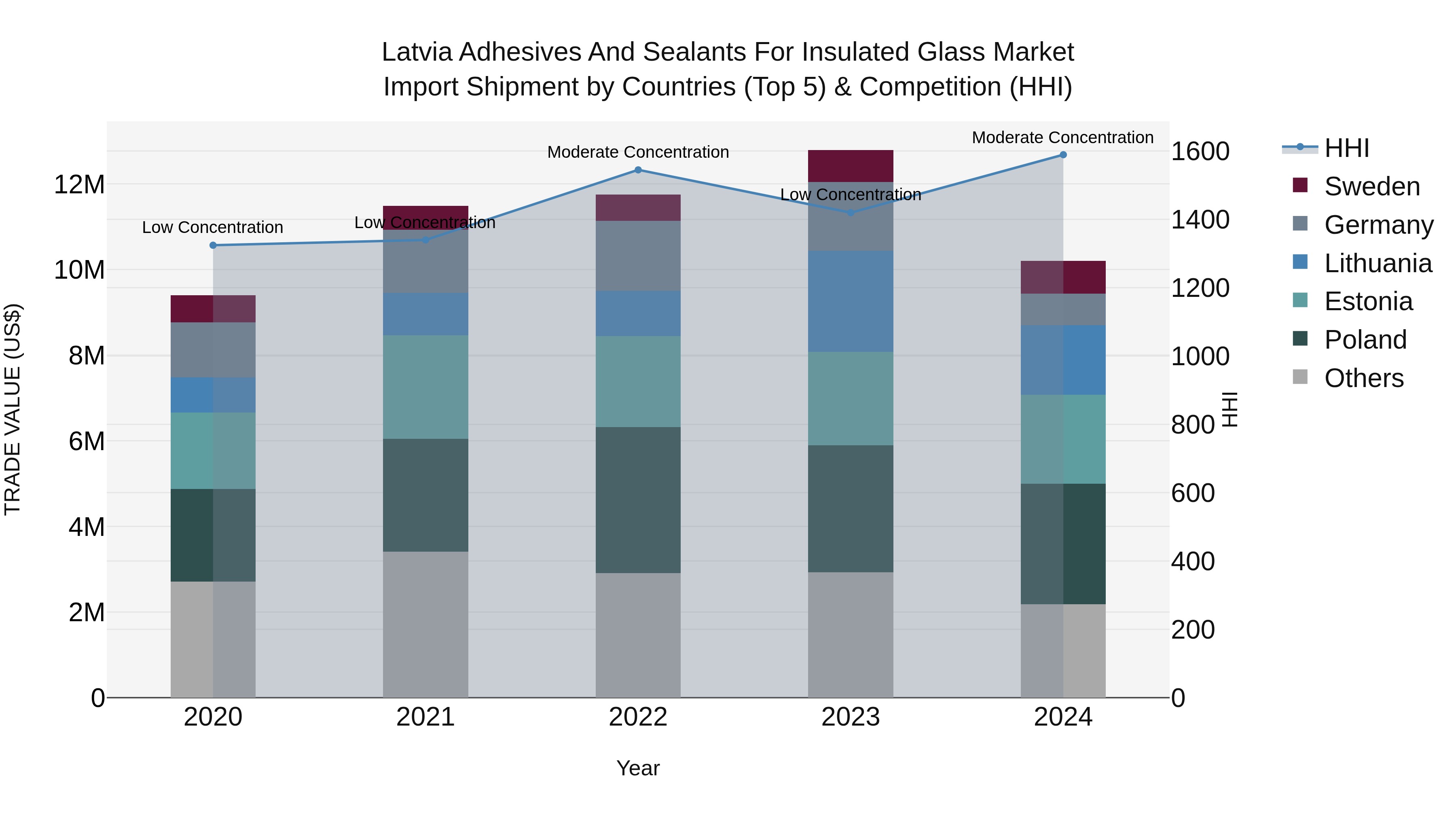 Latvia Adhesives and Sealants for Insulated Glass Market Top 5 Importing Countries and Market Competition (HHI) Analysis