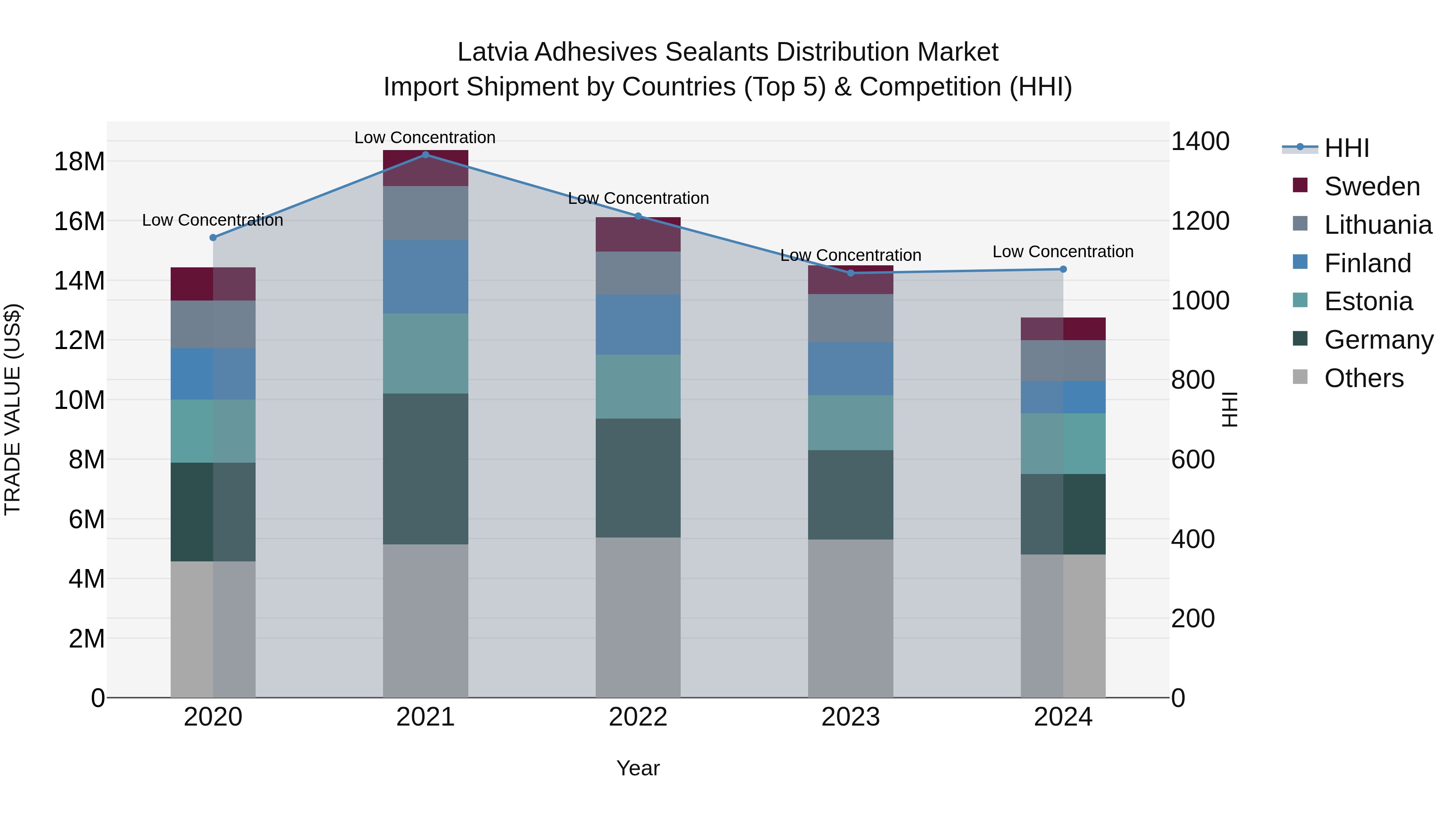 Latvia Adhesives Sealants Distribution Market Top 5 Importing Countries and Market Competition (HHI) Analysis