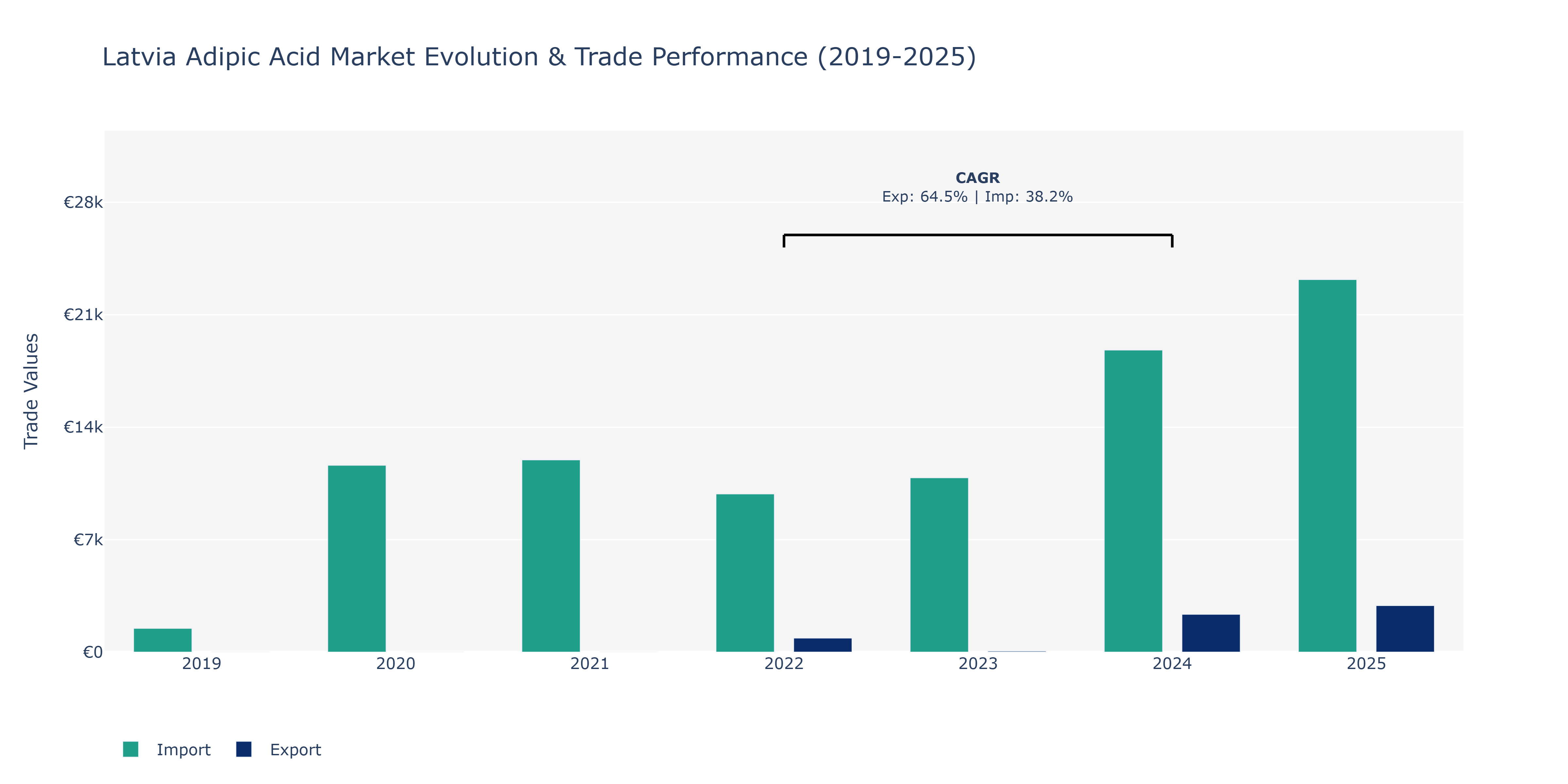 Latvia Adipic Acid Market: Production & Trade Performance (2019-2025)